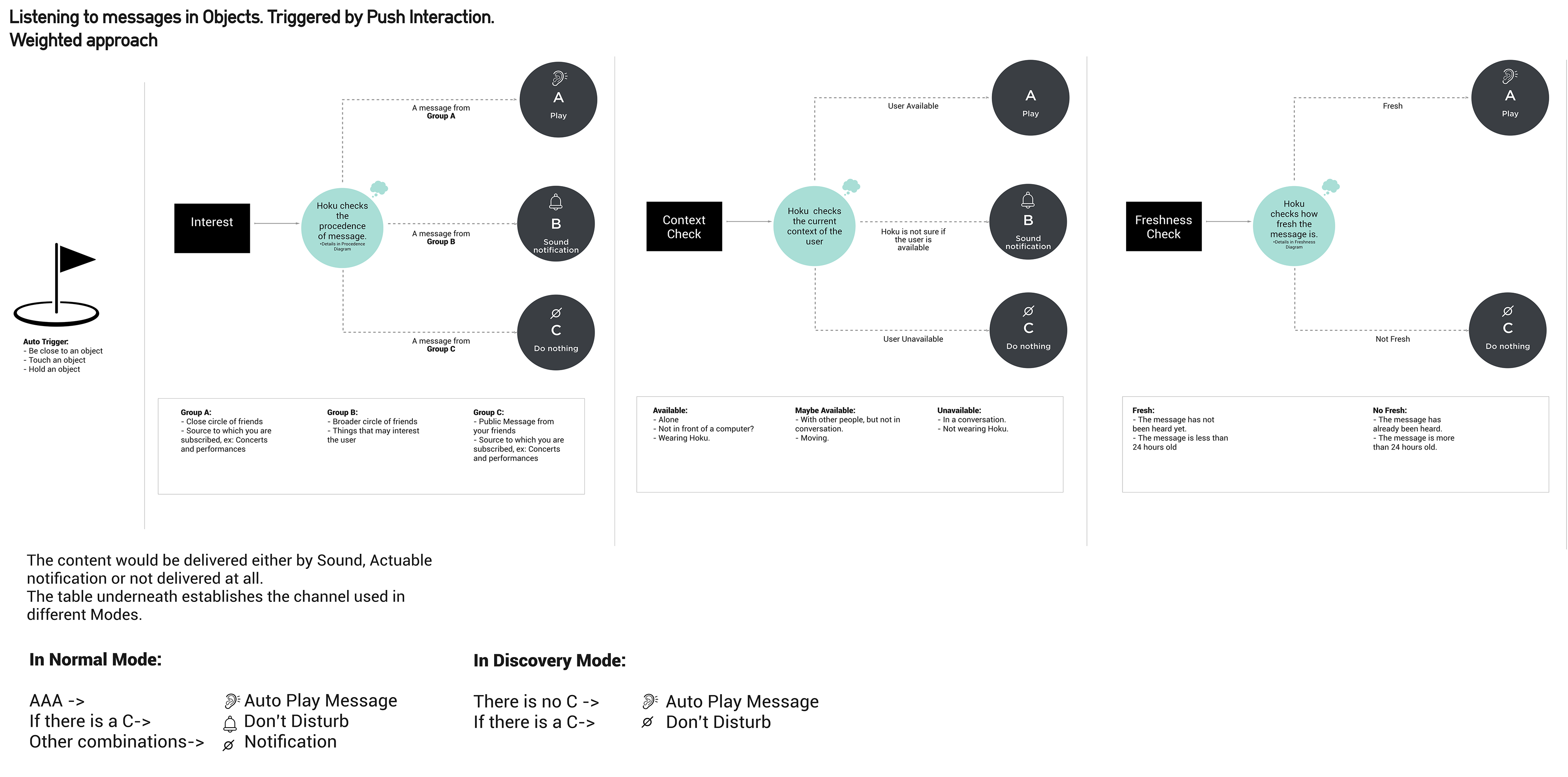 Layered checkpoints for deciding whether and how to display messages on objects.