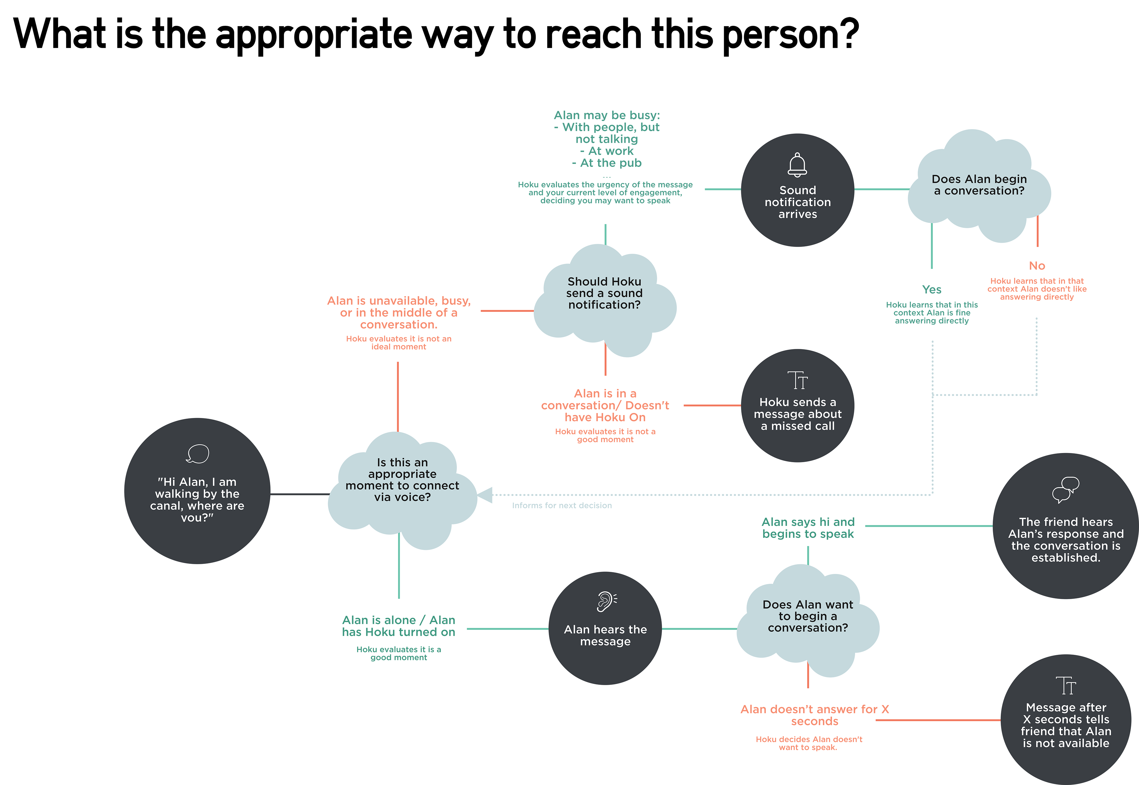 Deciding how to reach and deliver an audio message.
