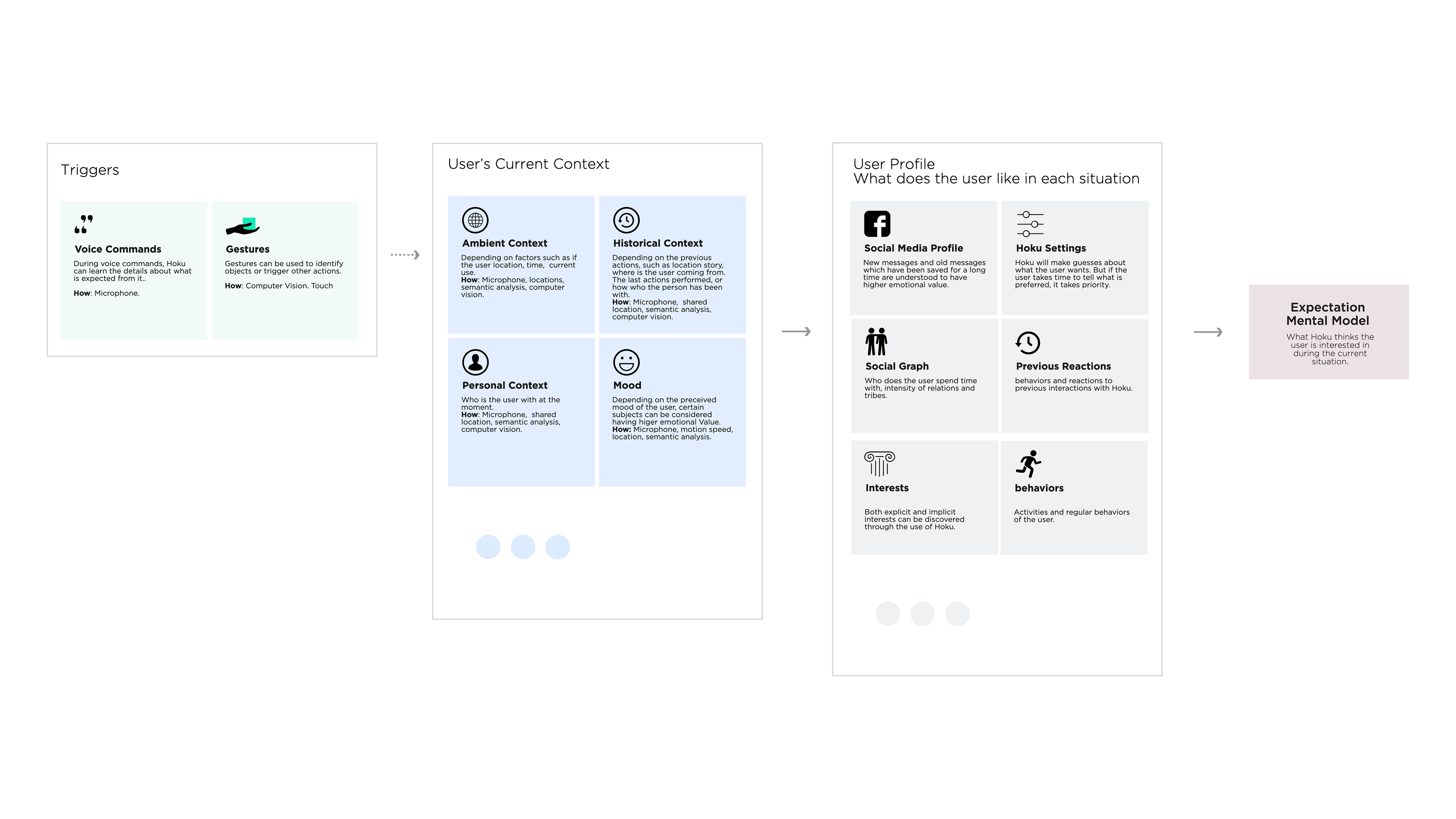 Building a mental model of the user's expectations.