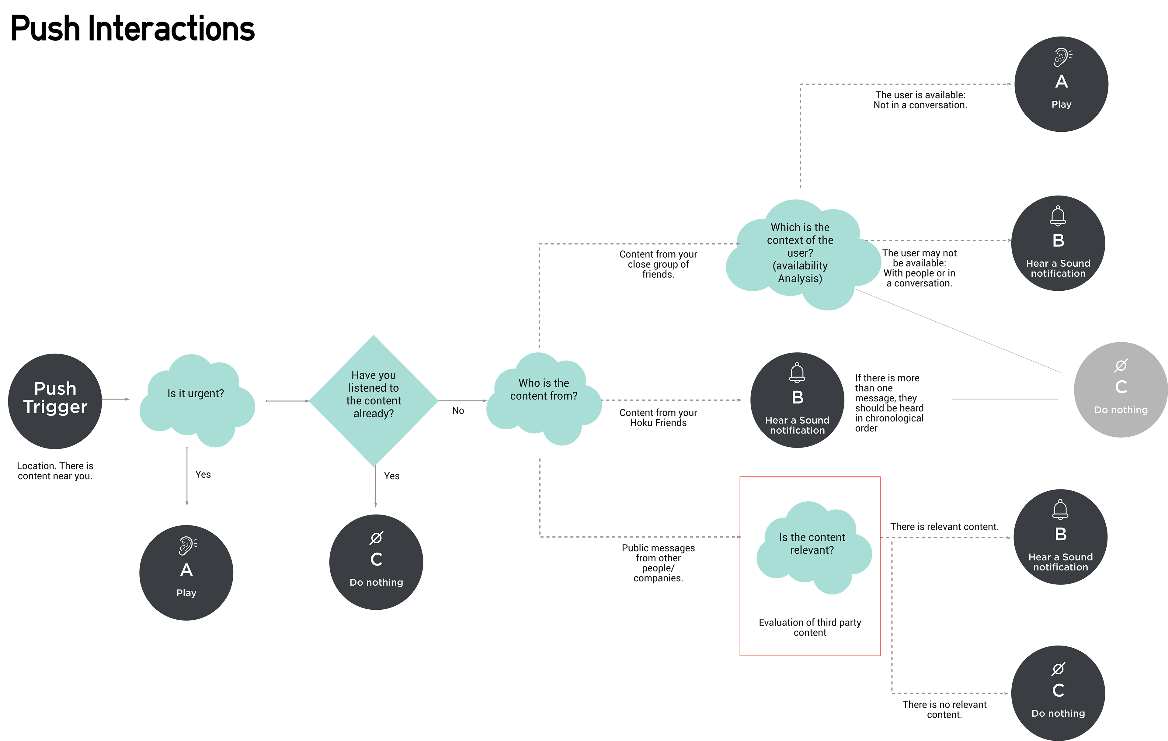 Deciding how to push content from surroundings.