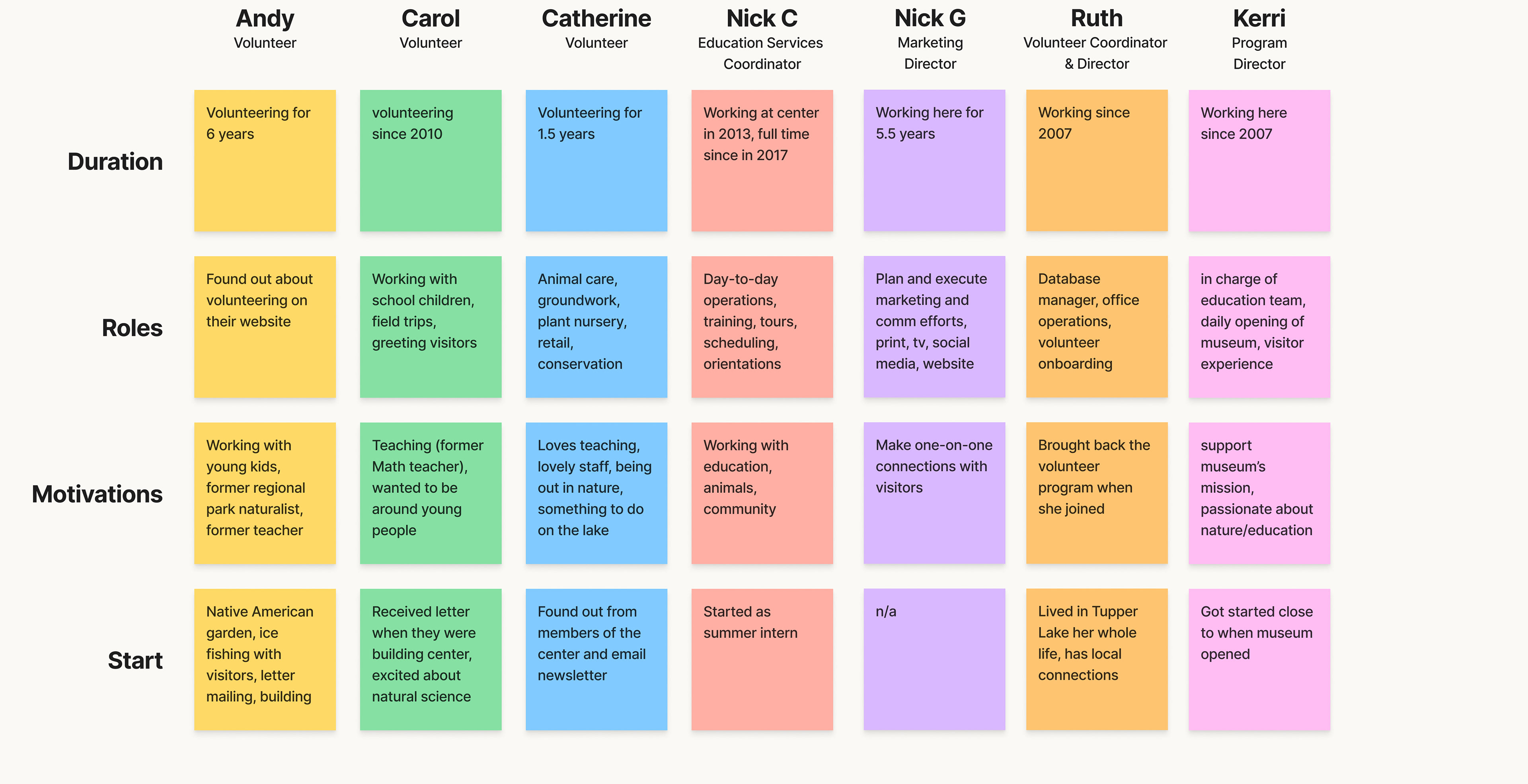 Interview post-it affinity map in FigJam highlighting insights including duration, roles, motivations, and start date