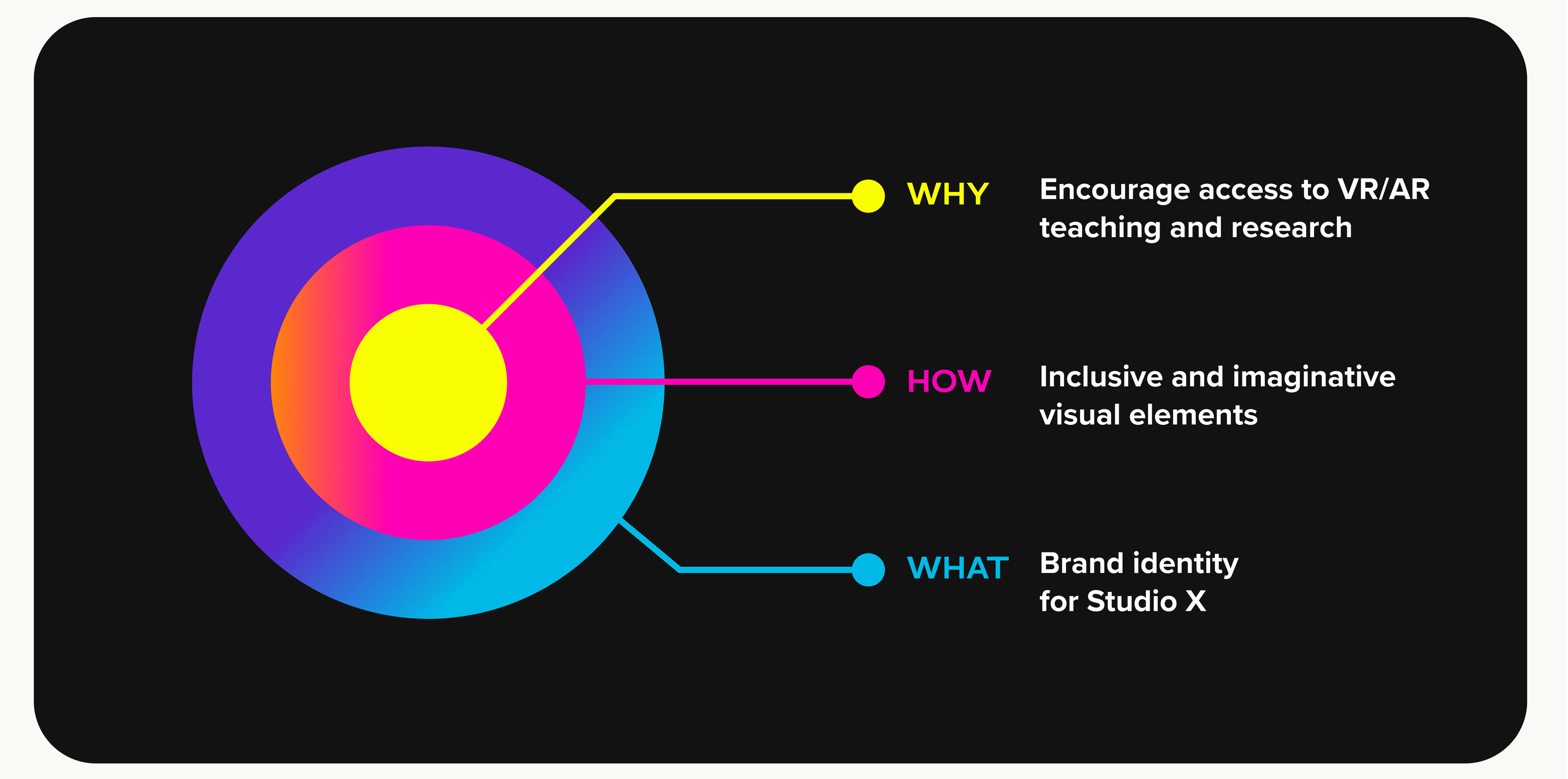 Diagram explaining this project's why, how, and what. Why: Encourage access to VR/AR teaching and research. How: Inclusive and imaginative visual elements. What: Brand identity for Studio X
