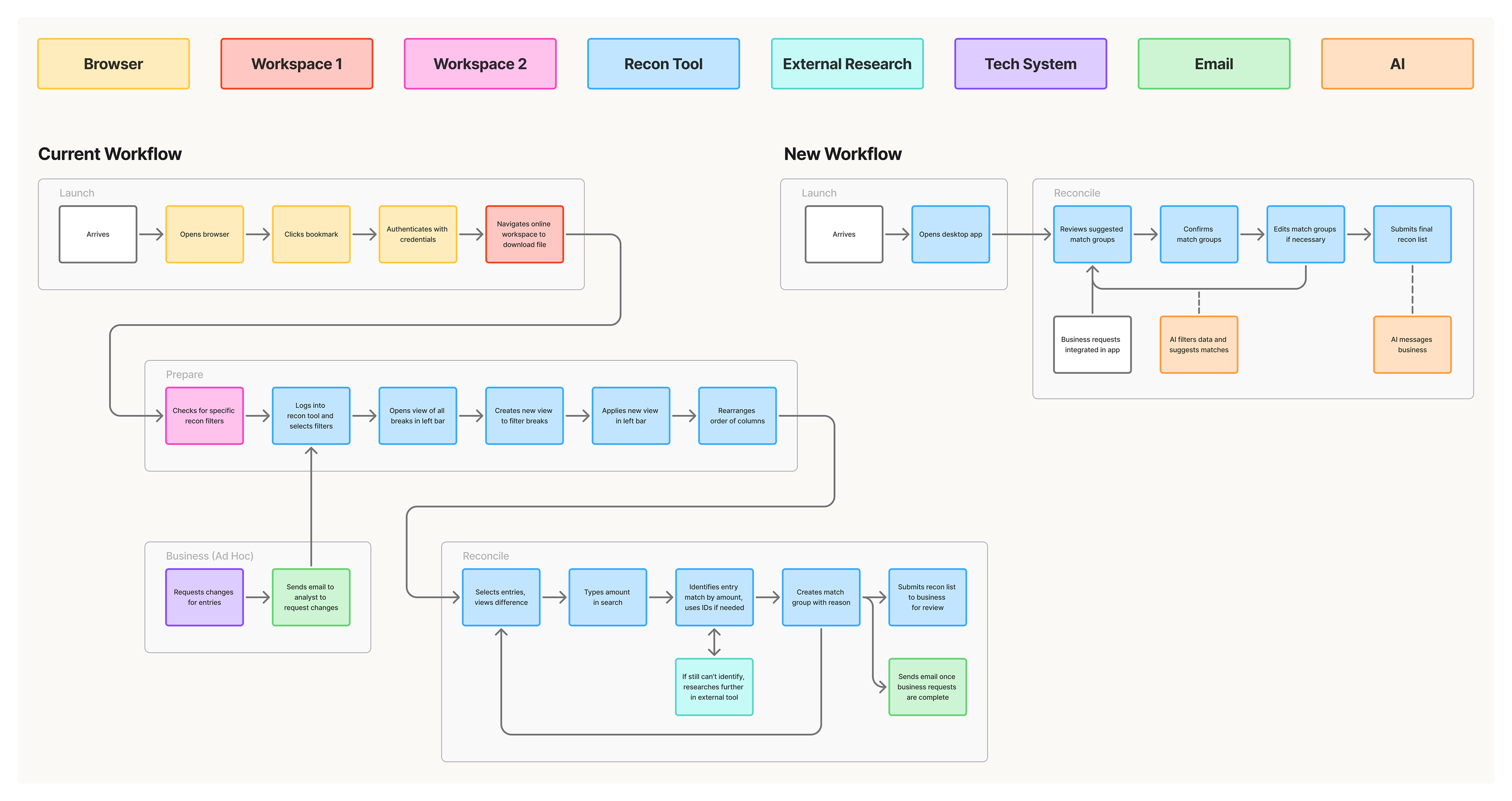 Current and new workflows for financial reconciliation.