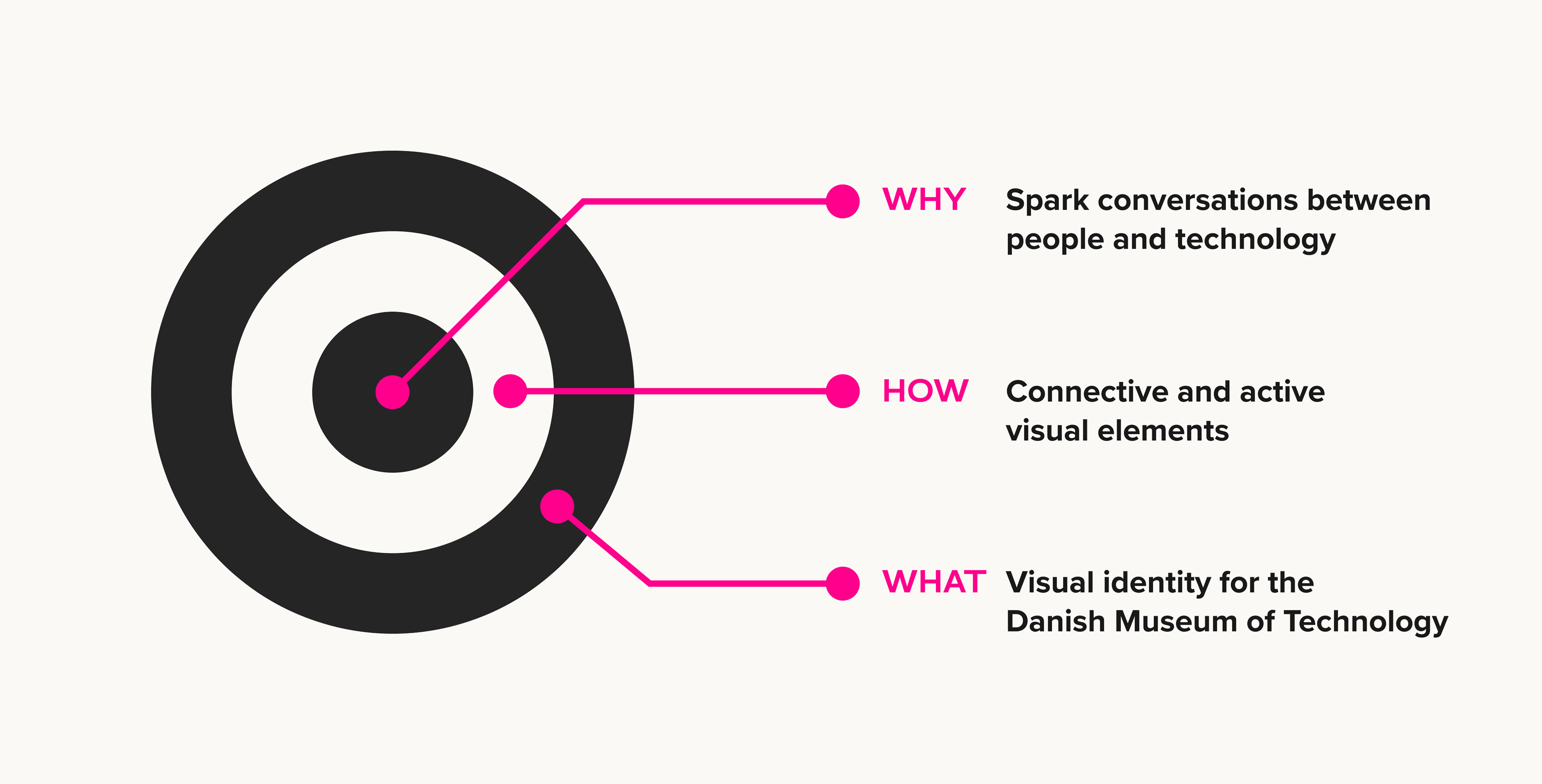 Diagram explaining the project's why, how, and what. Why: spark conversations between people and technology. How: connective and active visual elements. What: visual identity for the danish museum of technology