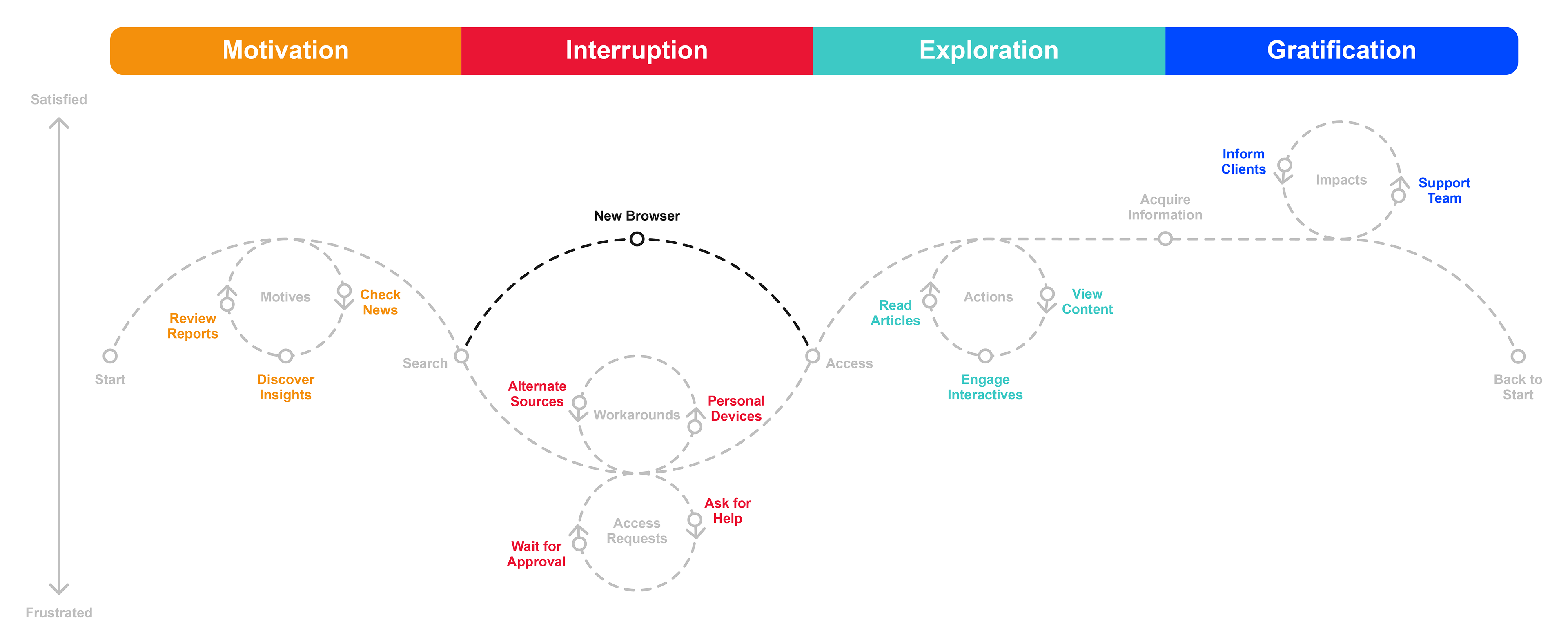 Research analyst's browser experience journey map