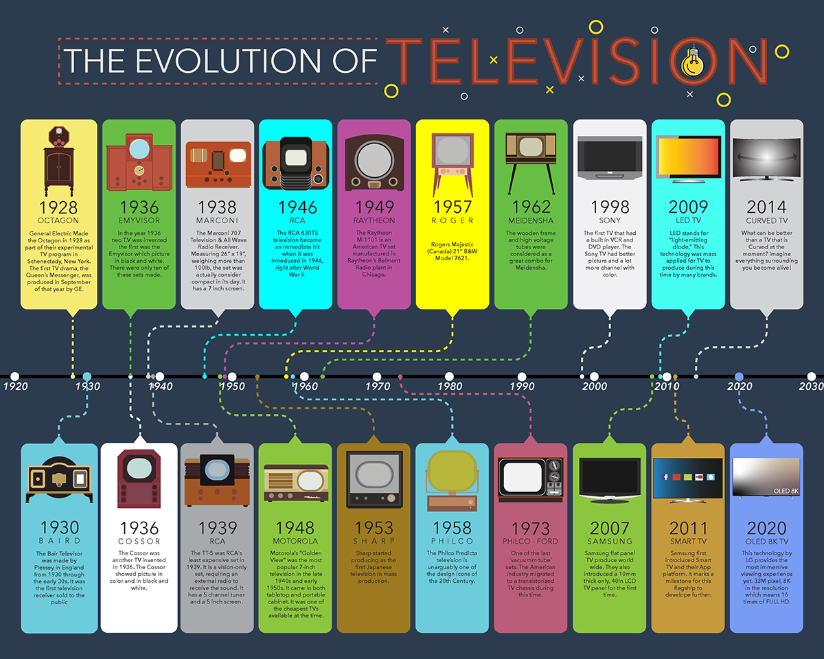 Bao Nguyen - Evolution of Television Timeline