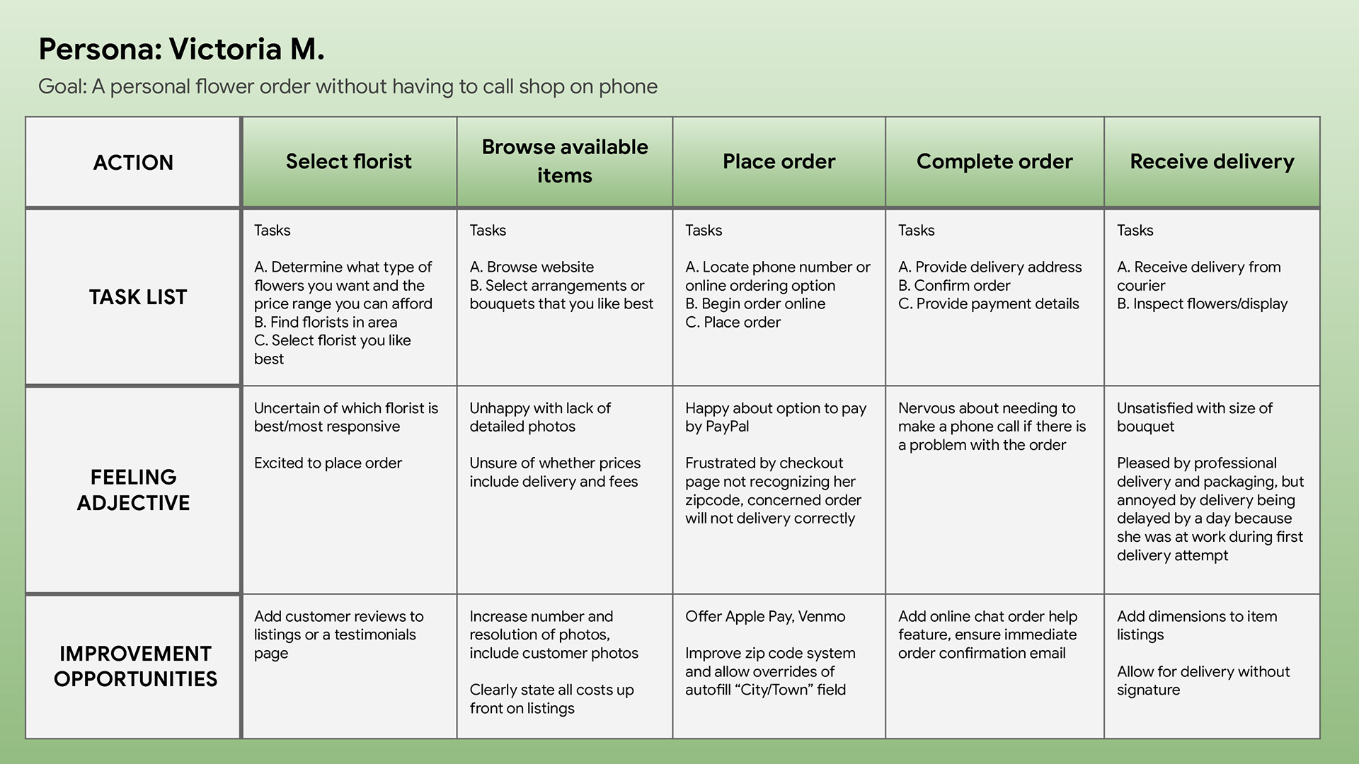 User journey