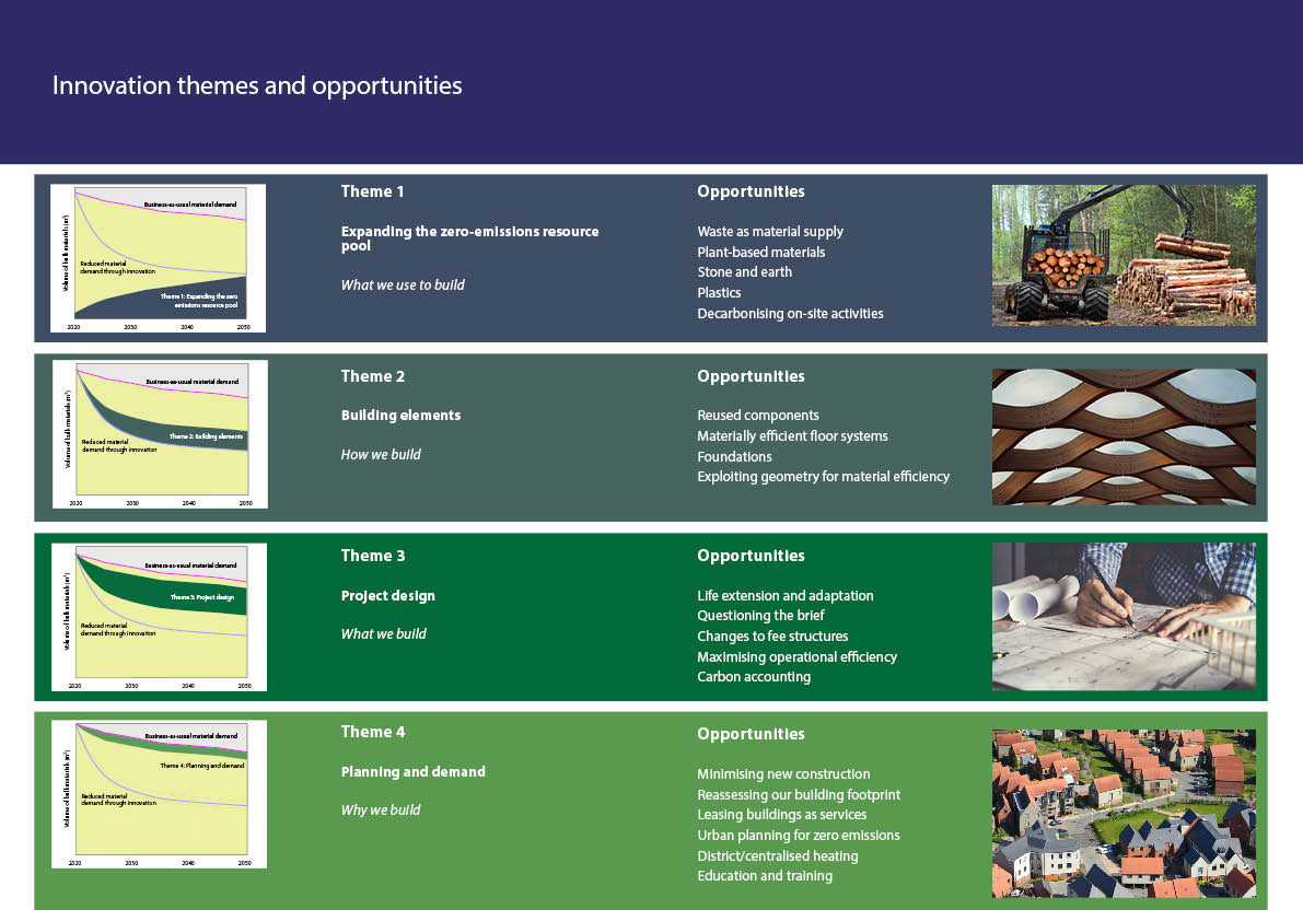 Sector innovation themes