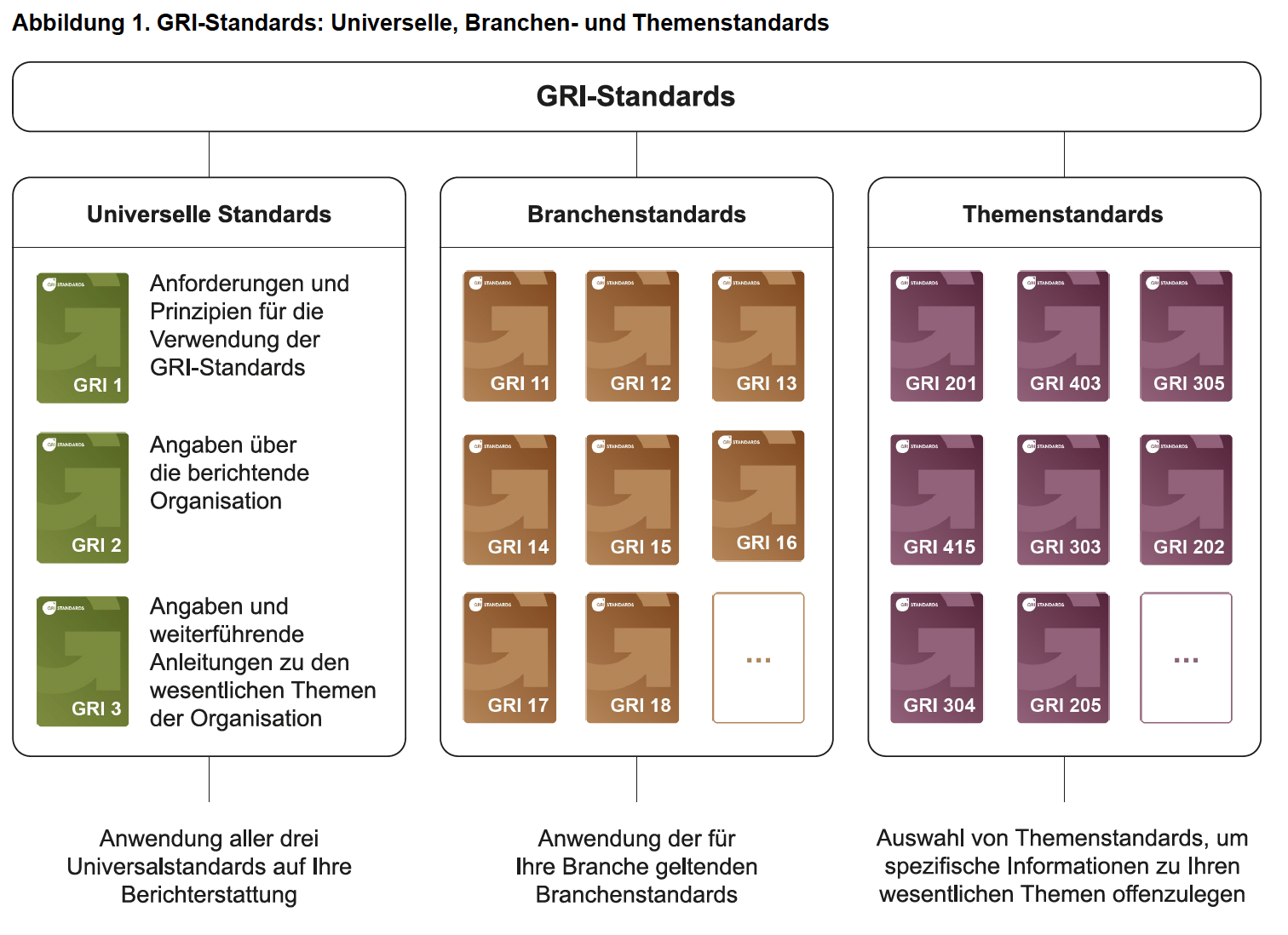 Modularer Aufbau der GRI-Standards