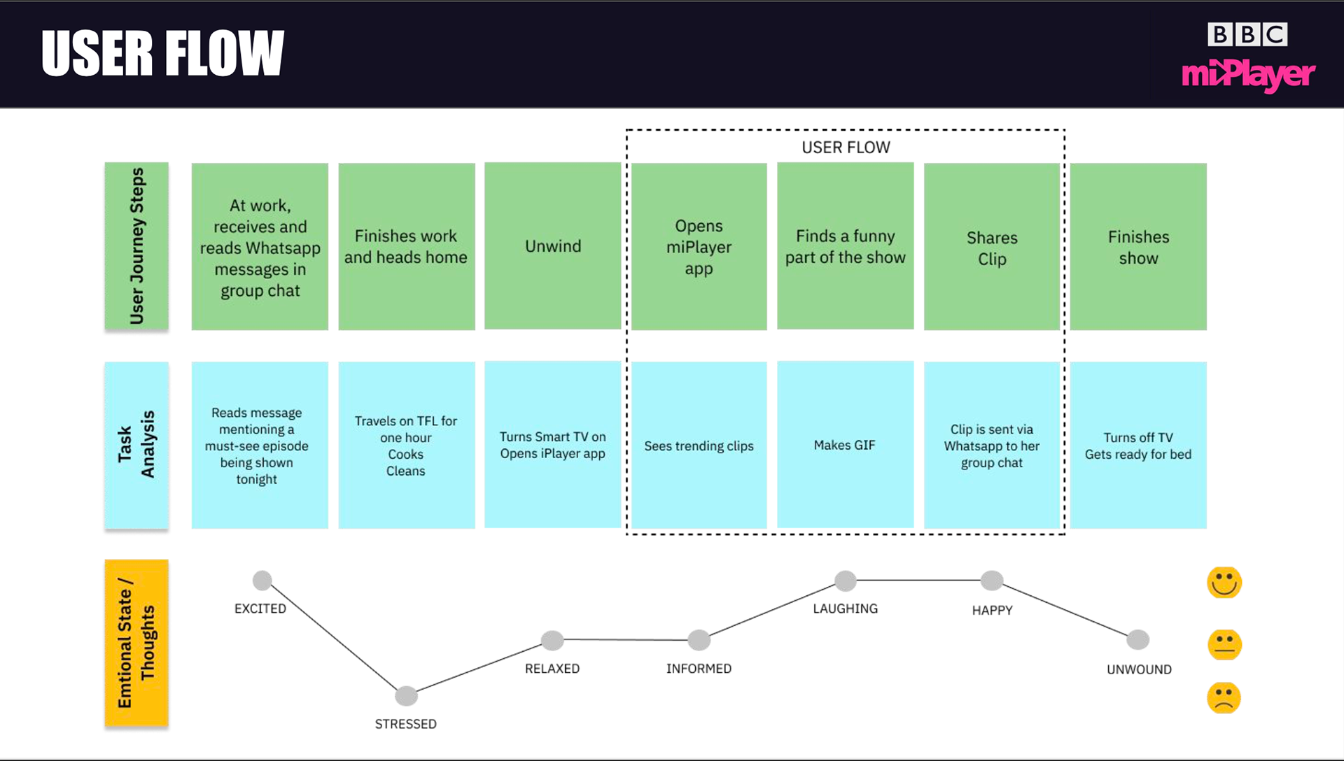 Graphic of the Experience map, User journey Map, Task Analysis and Emotional State