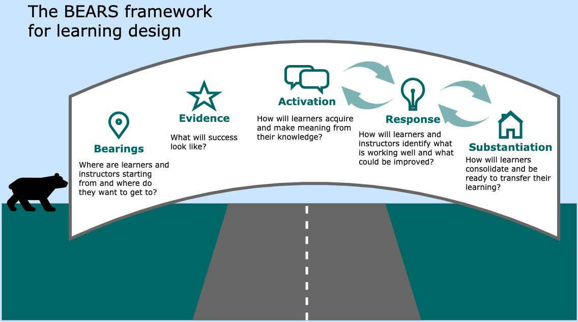 An infographic showing a 5-stage design framework (Bearings, Evidence, Activation, Response and Substantiation) as a bridge enabling a bear to cross a road.