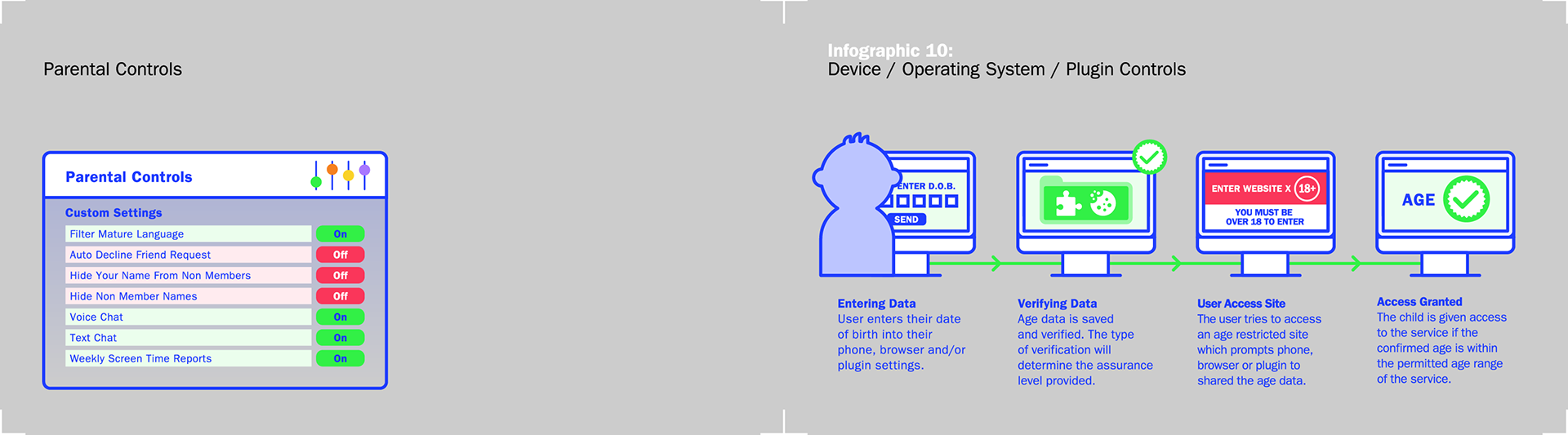 5Rights Foundation — Infographic — Parental Controls / Device – Operating System – Plugin Controls