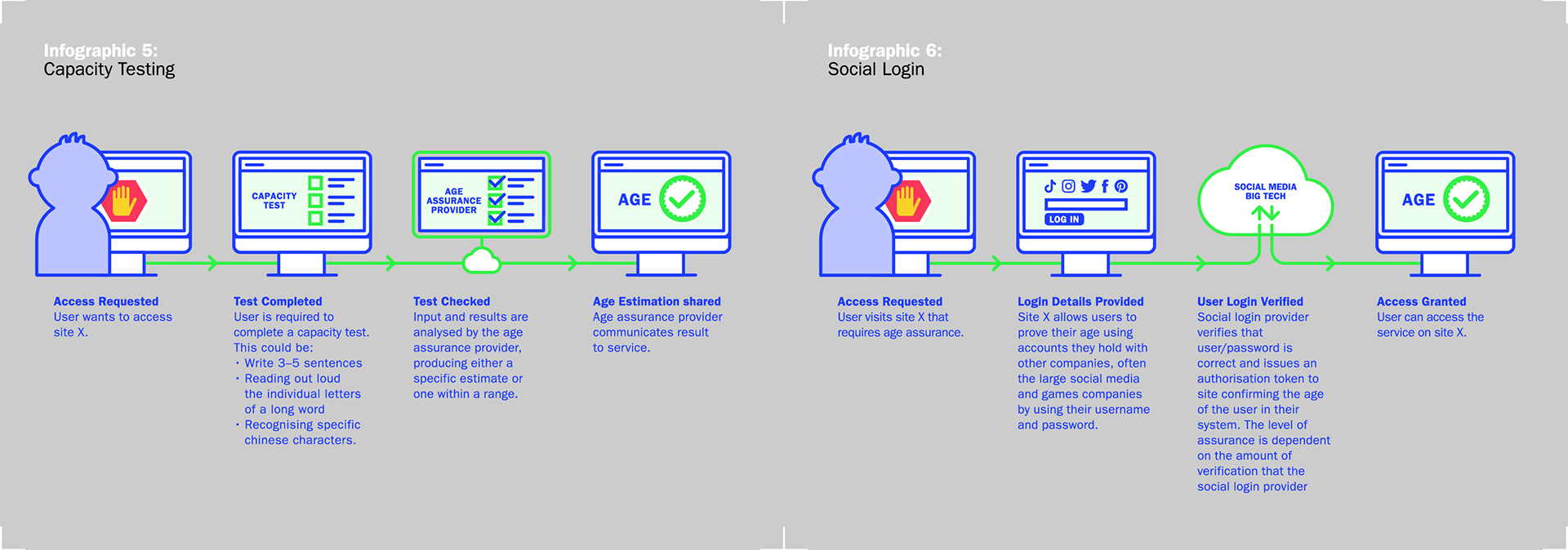 5Rights Foundation — Infographic — Capacity Testing / Social Login