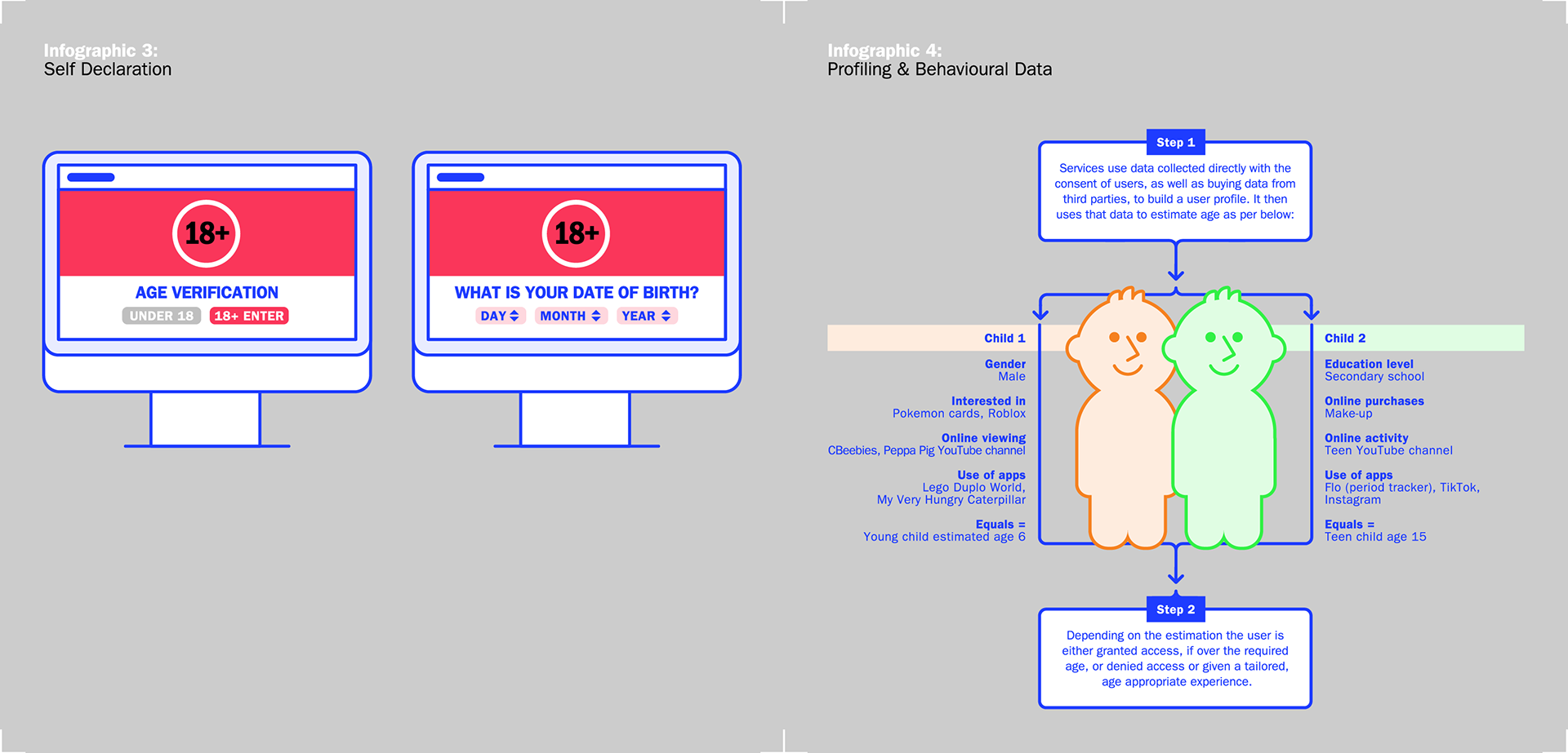 5Rights Foundation — Infographic — Self Declaration / Profiling & Behavioural Data