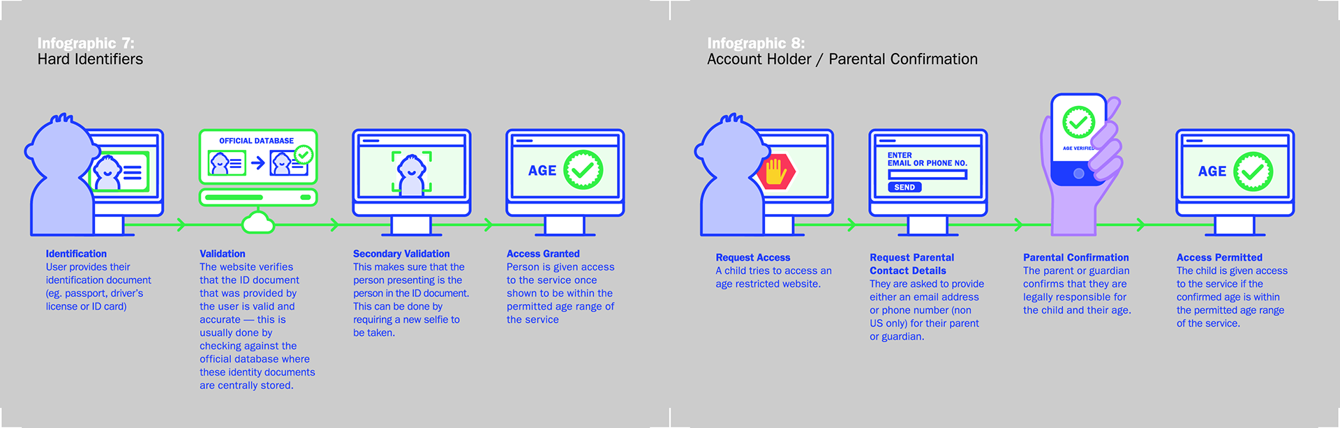 5Rights Foundation — Infographic — Hard Identifiers / Account Holder – Parental Confirmation