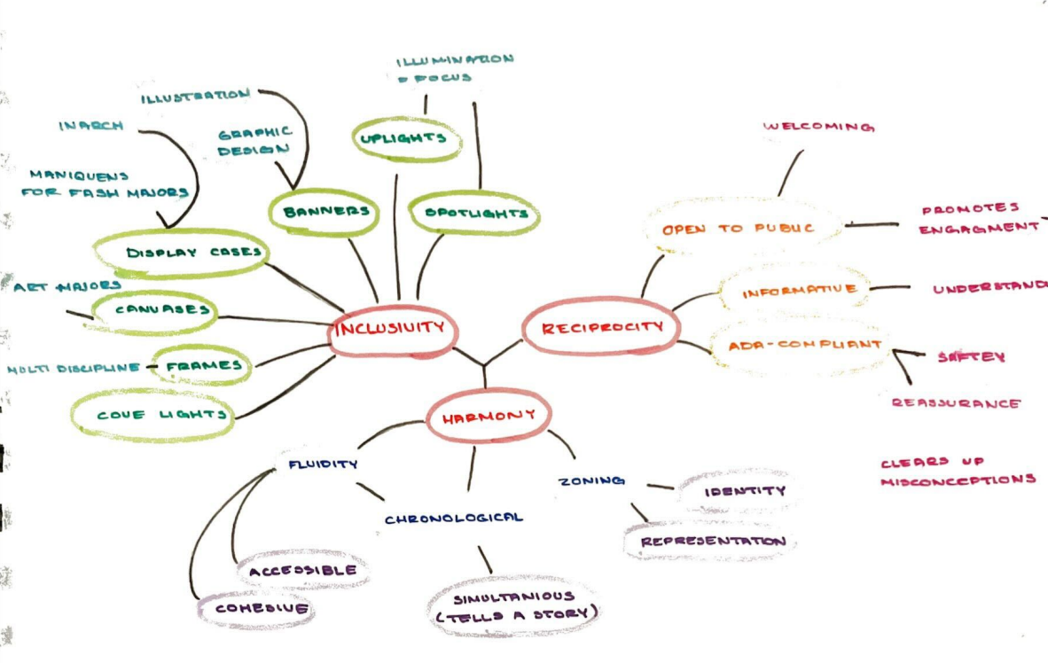 CONCEPT MAPPING: "FROM IDEA TO EXPERIENCE"