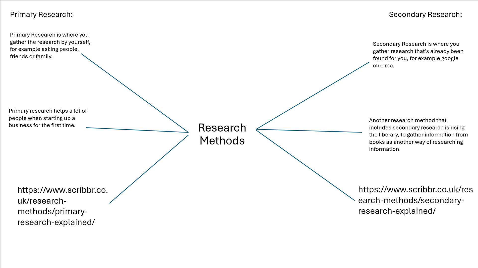 Alfie Prentice - Research Methods