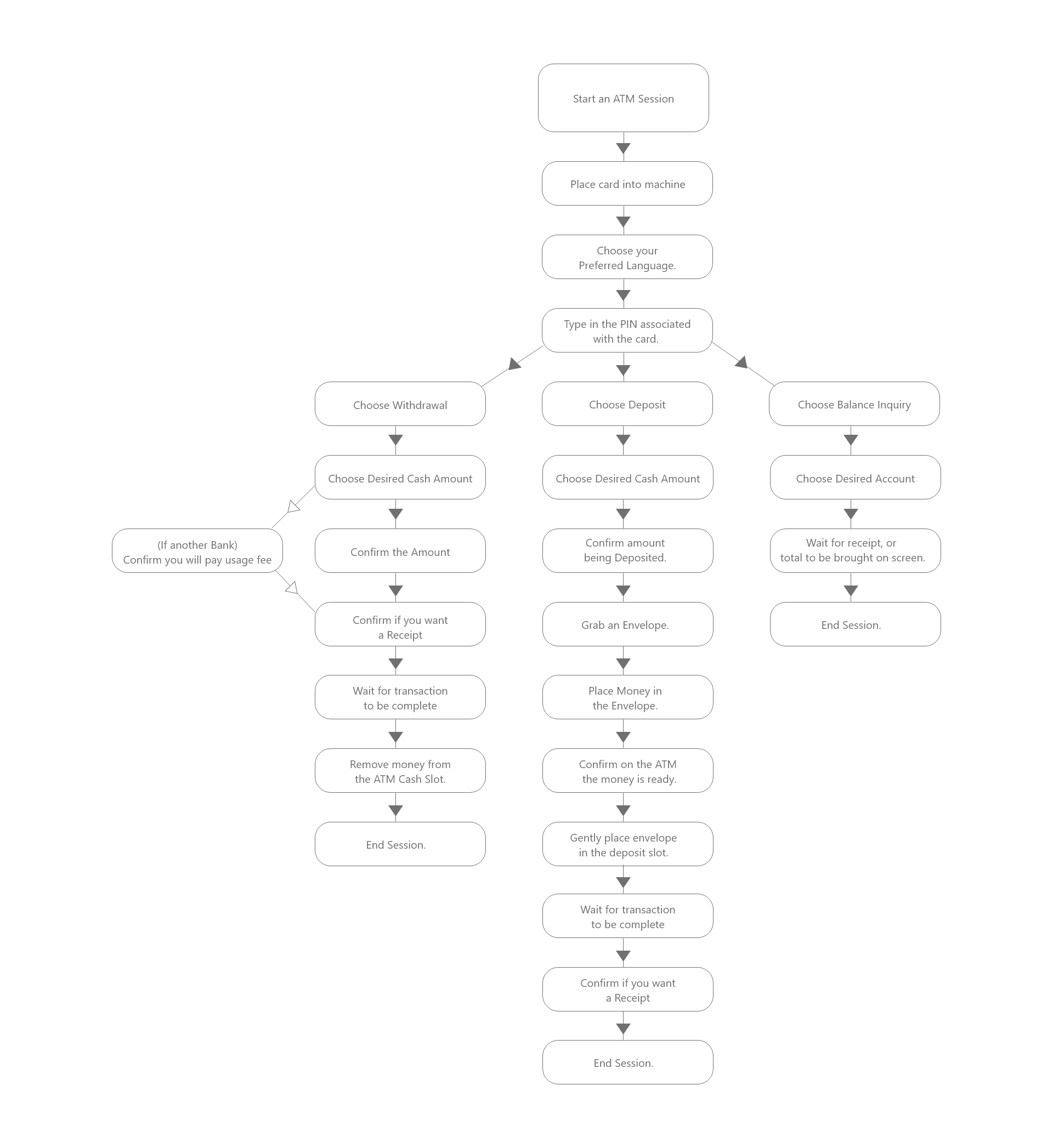 The Task Flow of a Standard ATM Machine
