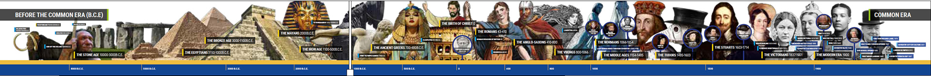 History Through The Ages Timeline