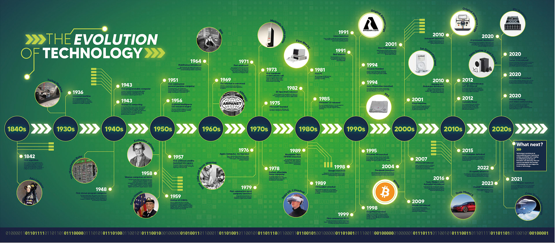 Evolution of Technology