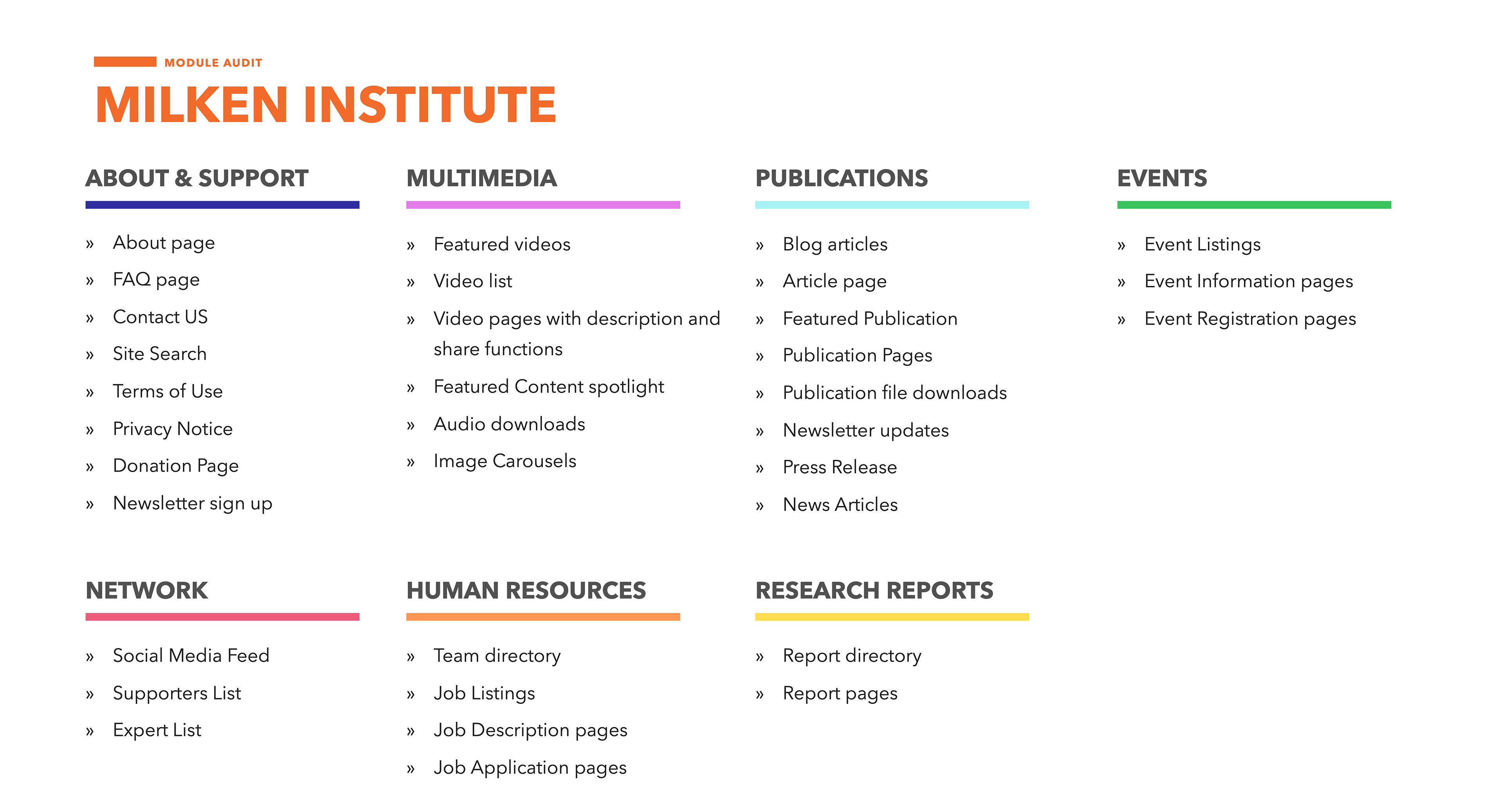 Detail of module audit for The Milken Institute
