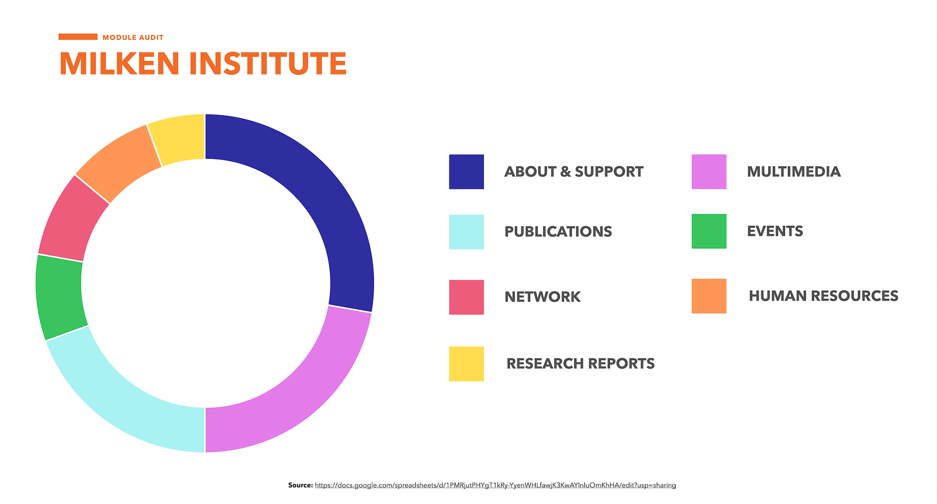 Module audit graph of The Milken Institute
