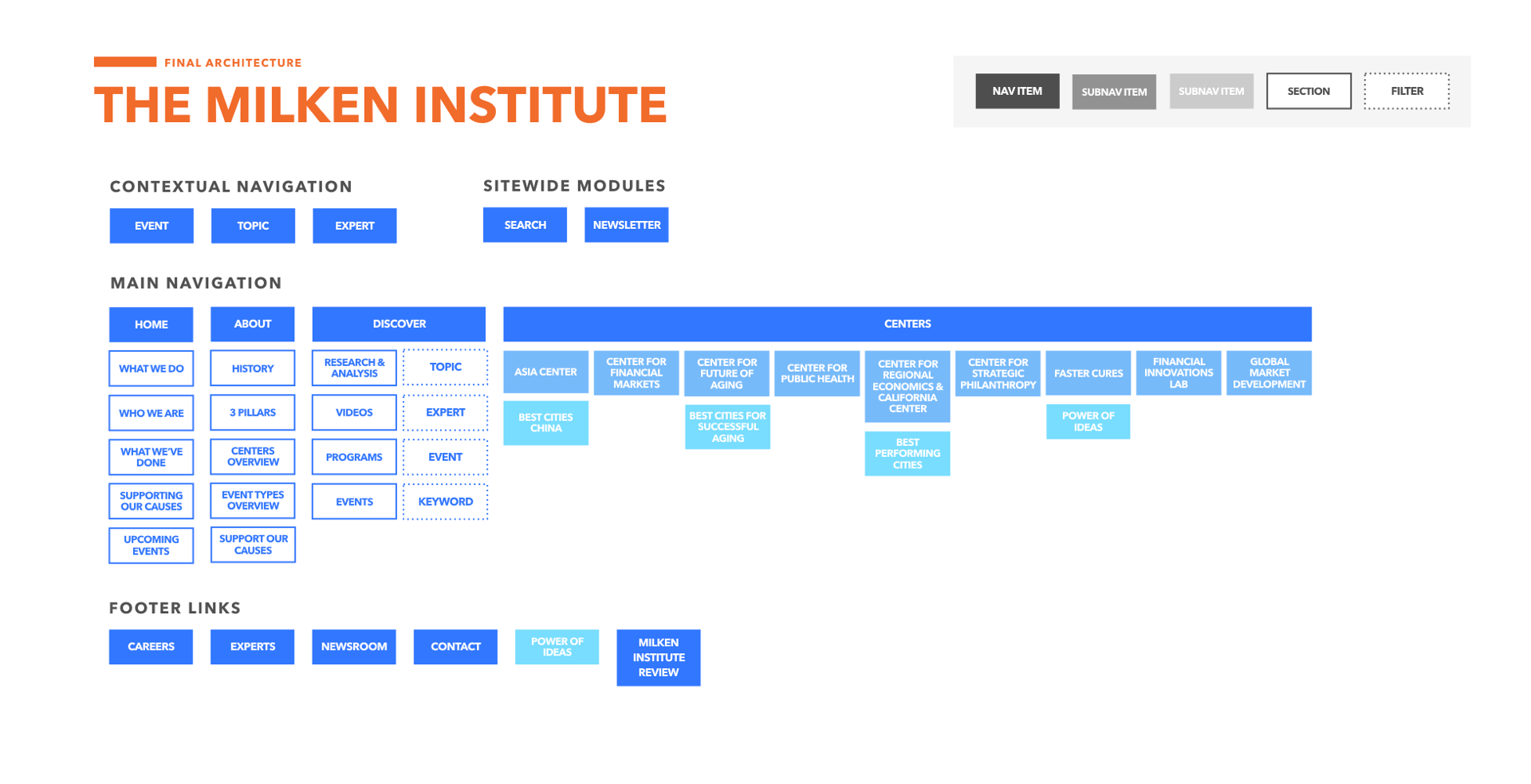 Final site architecture
