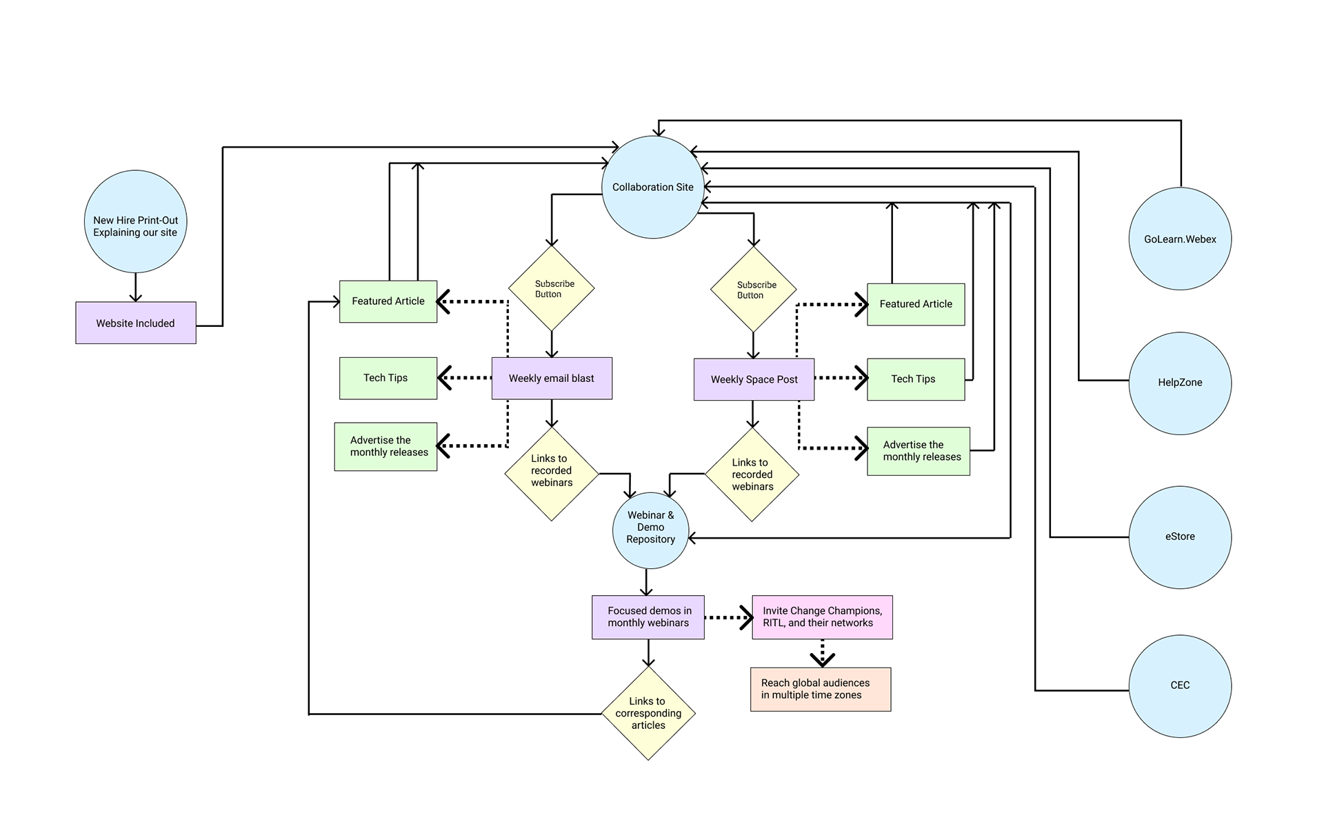 A strategic user map of Cisco's internal eLearning site