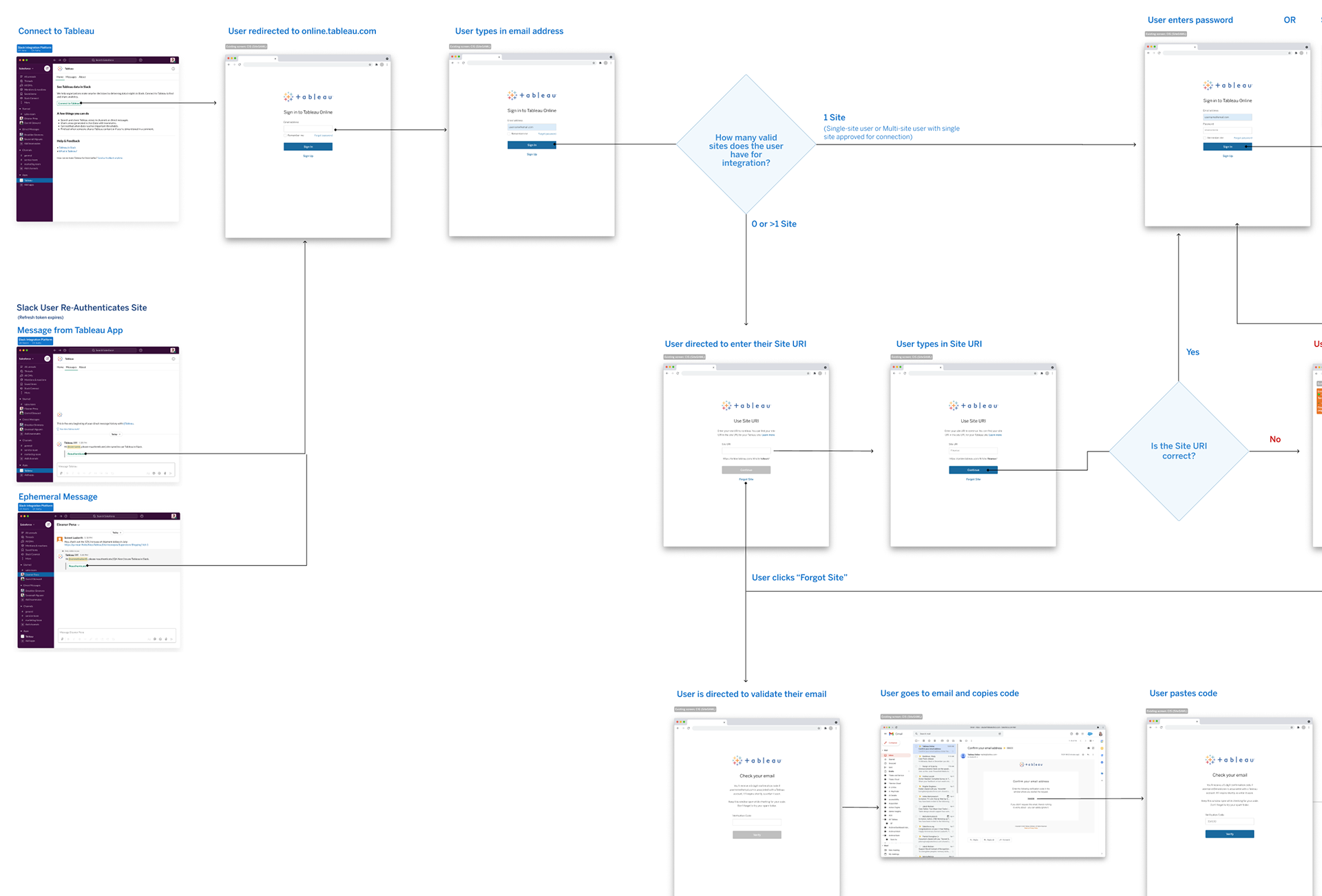 Tableau - Slack authentication flow
