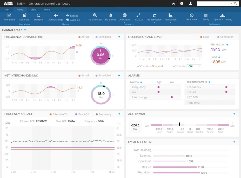 Generation Load Dashboard ABB