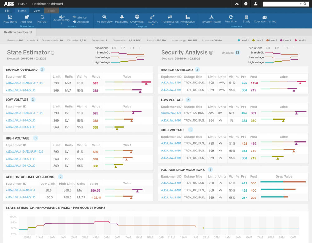 Realtime Dashboard ABB