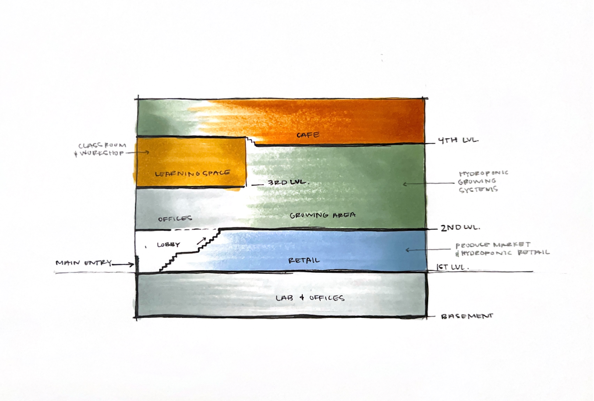 Building Section Process
