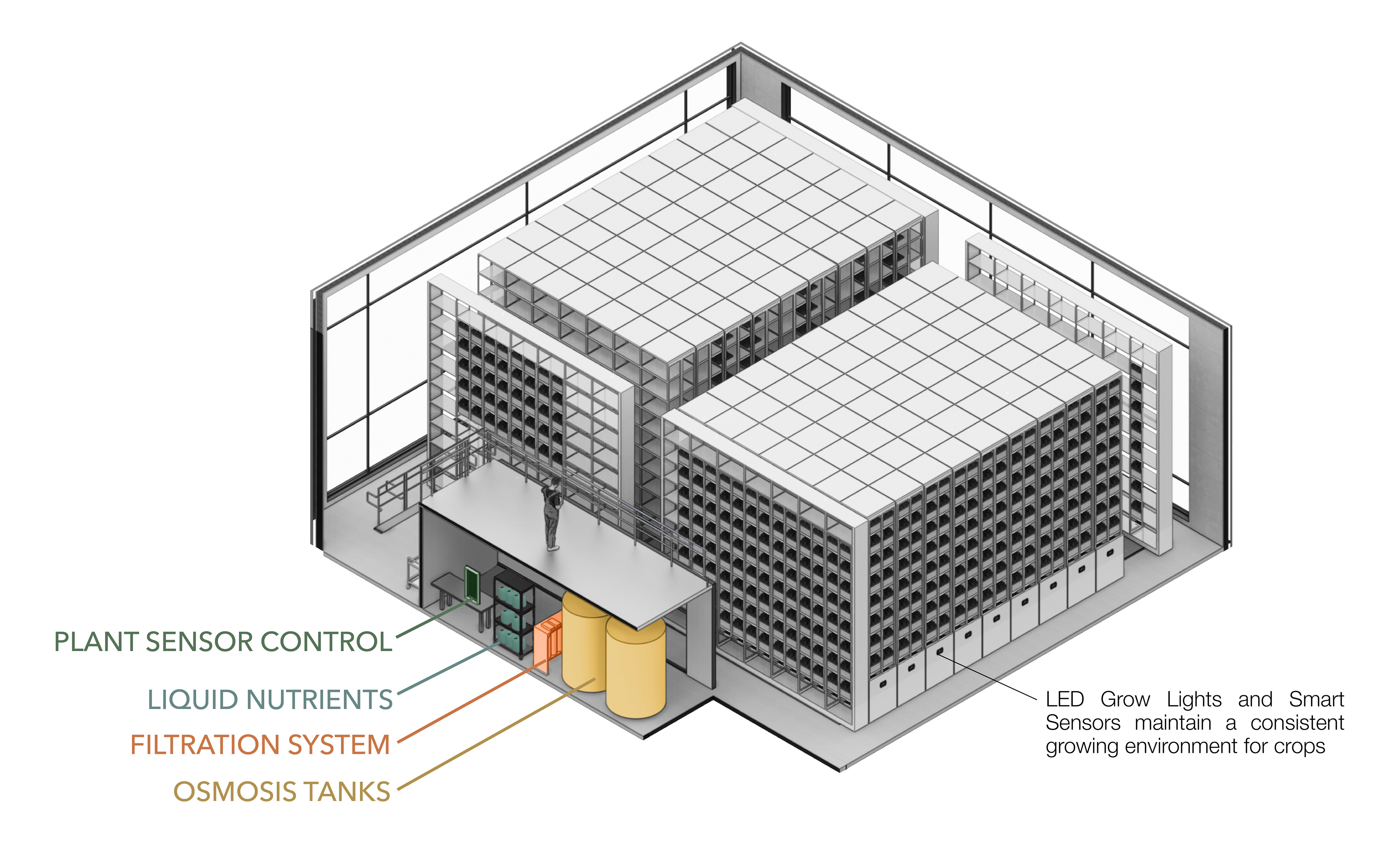 Indoor Growing Space and Control Area