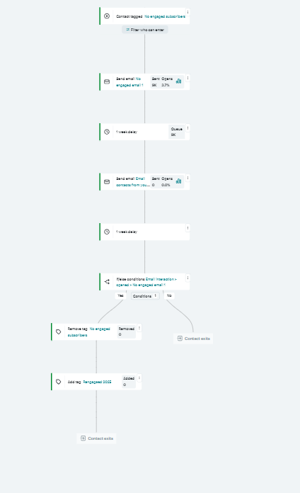 Automation workflow