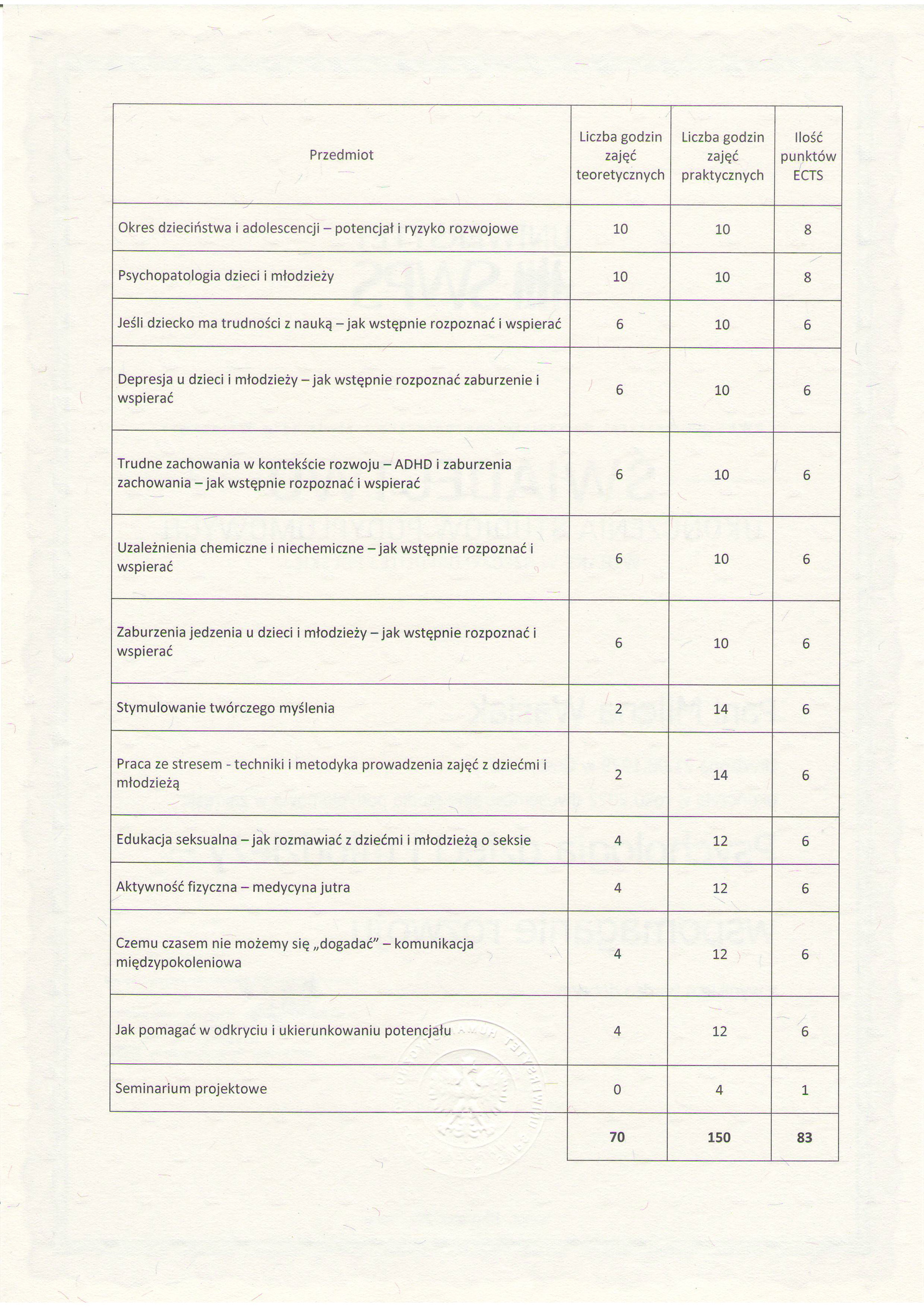 Świadectwo ukończenia studiów podyplomowych