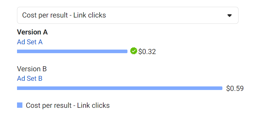 A screenshot of the Facebook ad results. A bar graph for "cost per result - link clicks" shows that Audience A won with a CPR of 32 cents compared to Version B with a CPR of 59 cents.