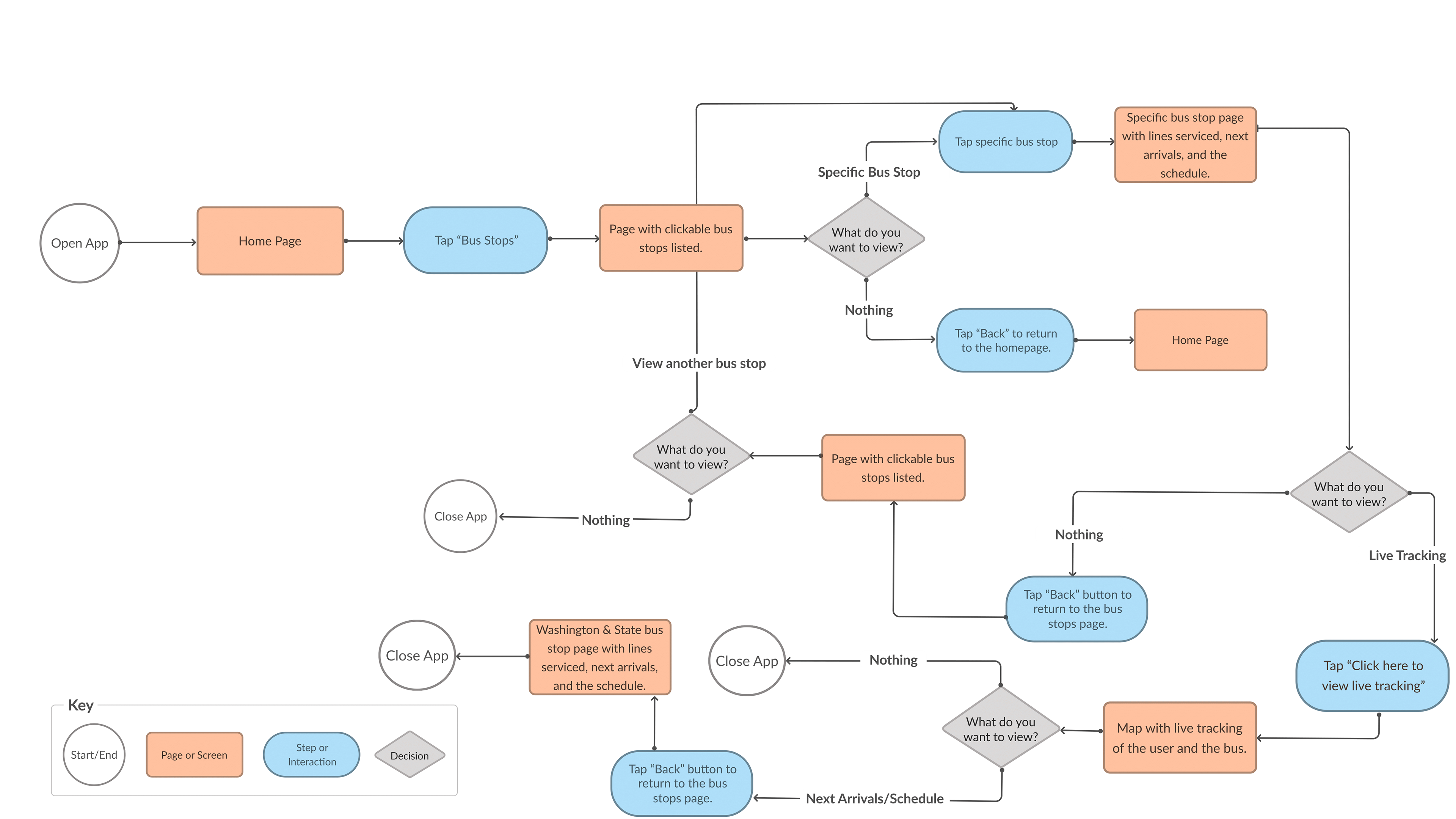 second iteration of digital user flows
