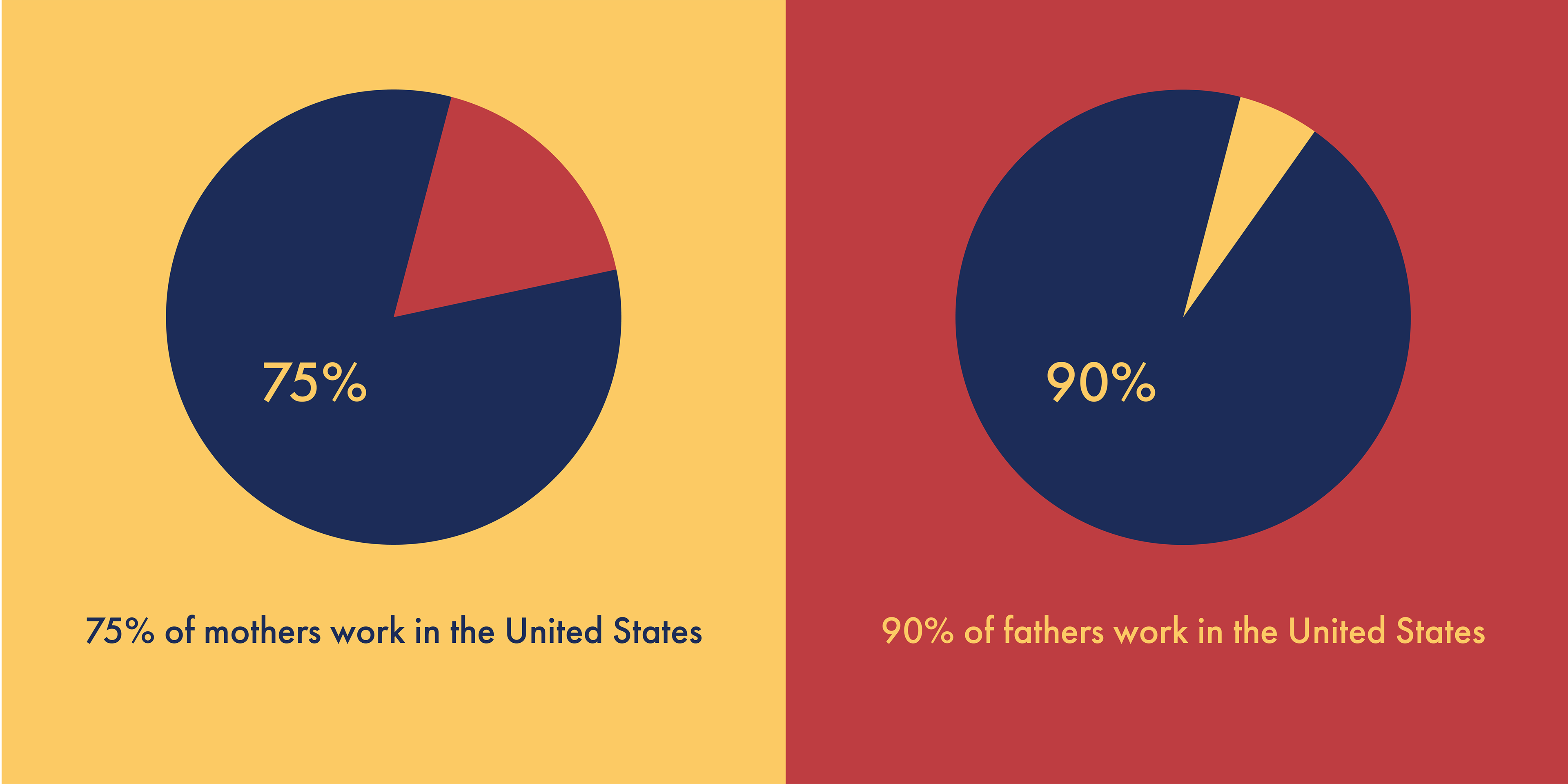 Circle graphs for working mothers and fathers in the United States.
