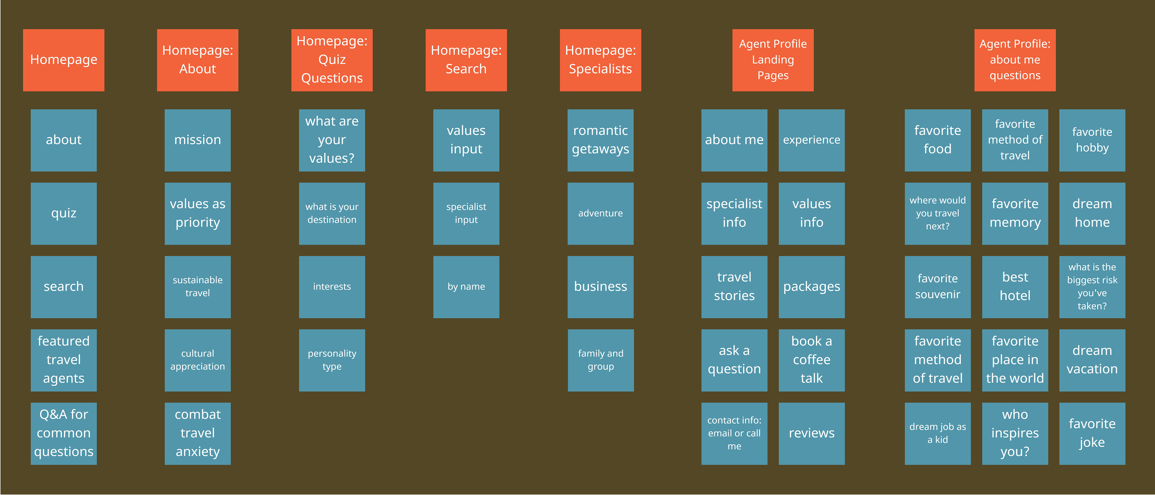 Sorted sections include homepage, about, quiz questions, search, specialists, and agent profiles.