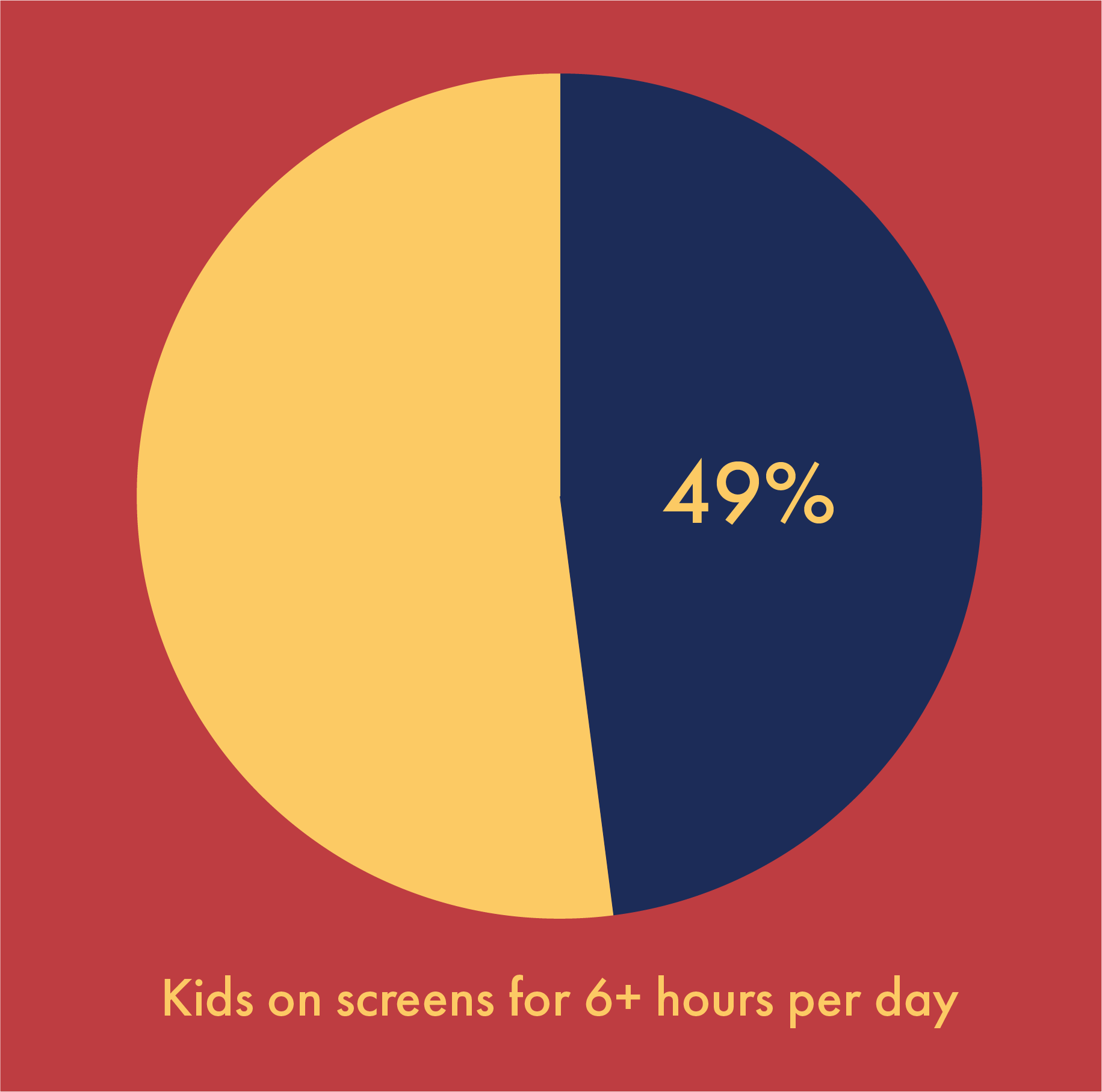 Circle graph for kids on screens for 6+ hours per day.
