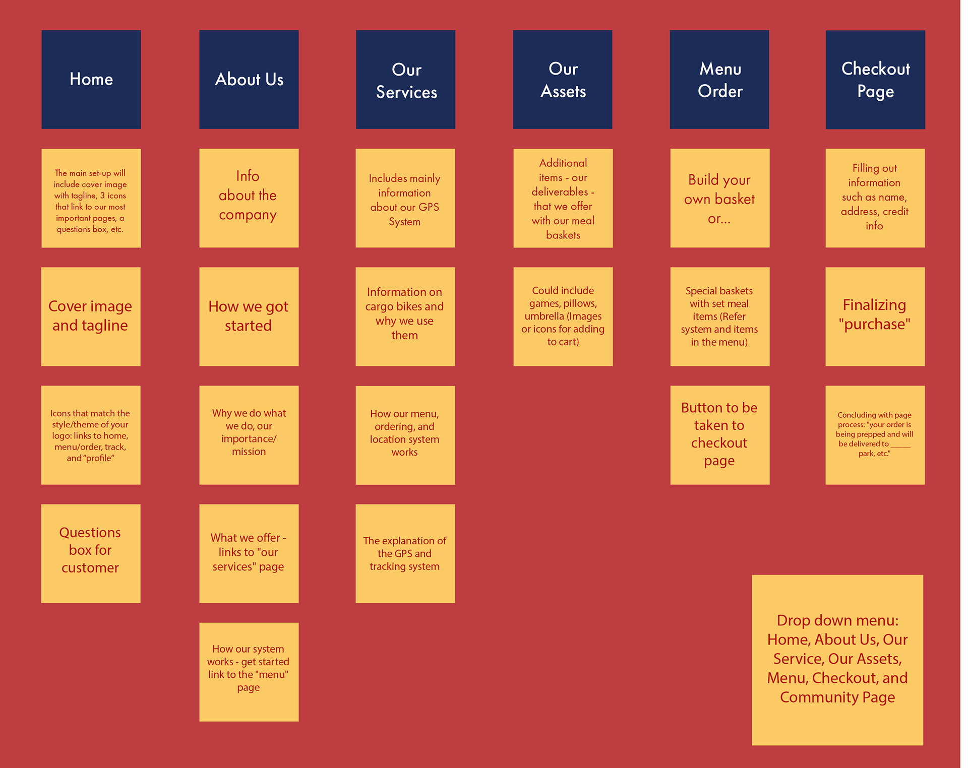 Card sorting for home, about us, our services, our assets, menu order, and checkout page.