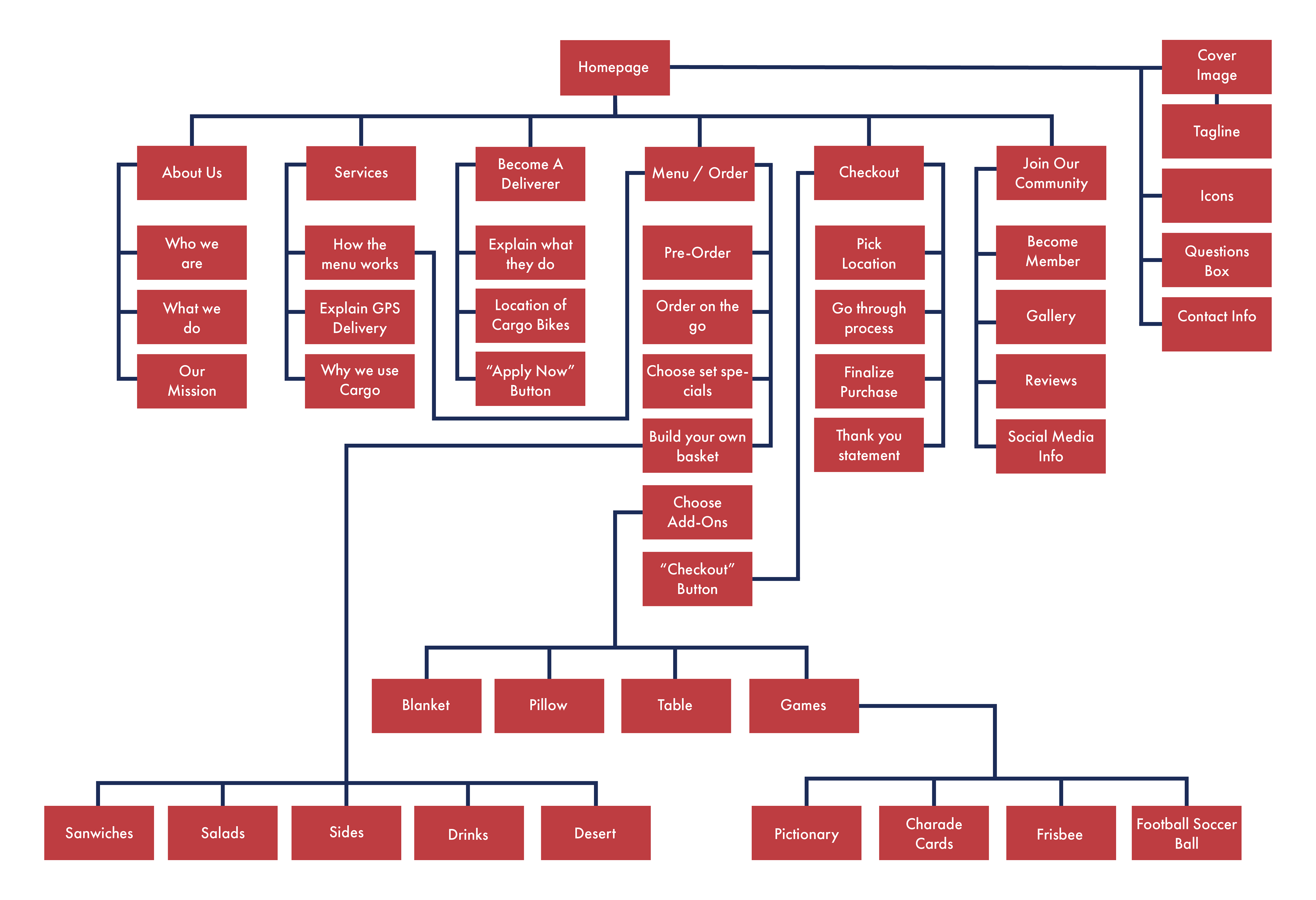 Sitemap for the app's features.