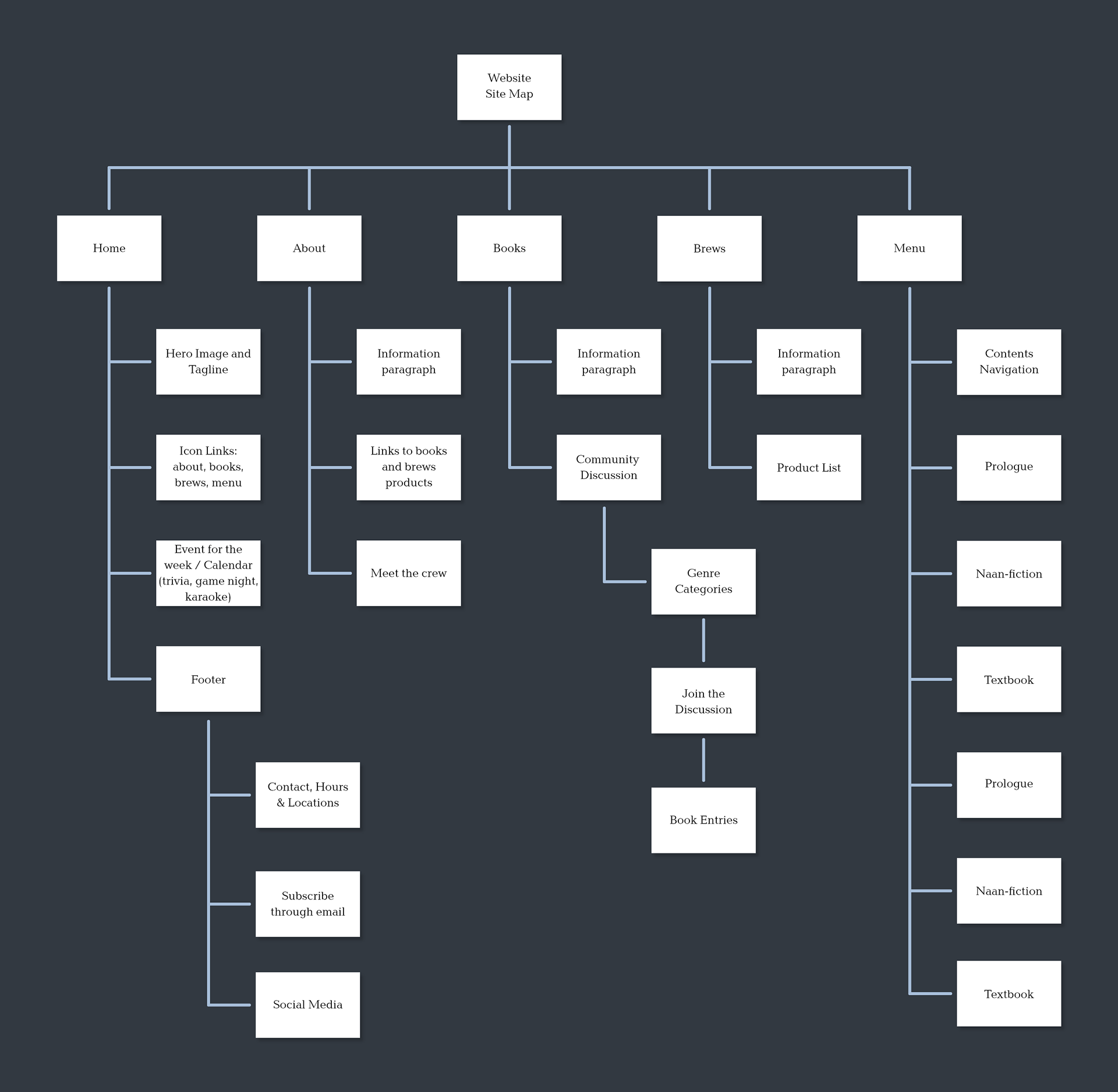 Sitemap for the home, about, books, brews, and menu page.