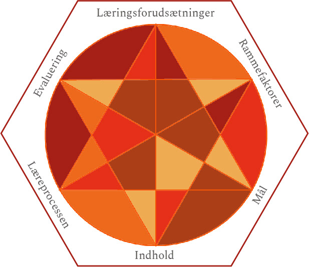 The didactic relational model - own adaptation (Hiim & Hippe, 2007, p. 73)