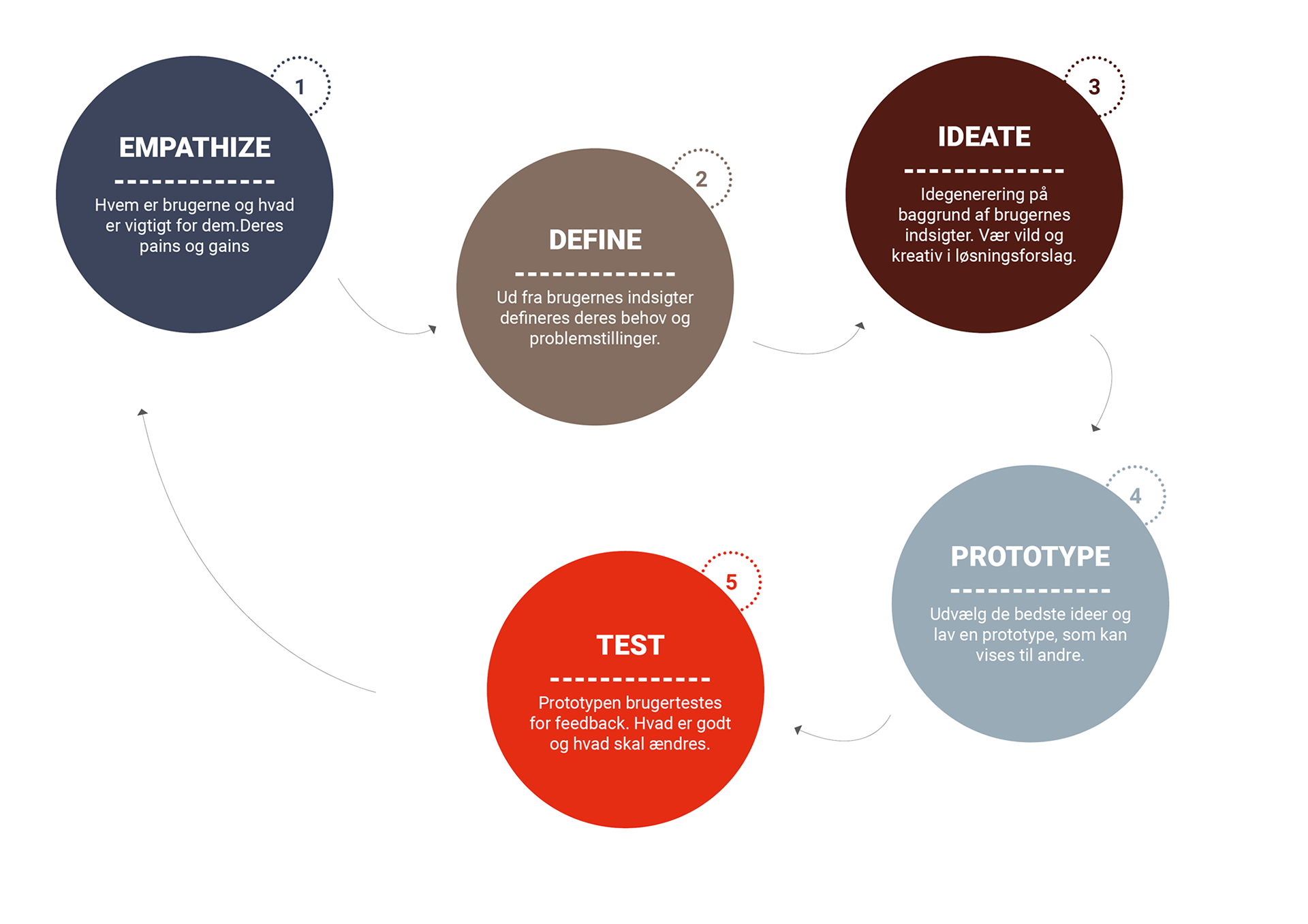 Design Thinking (Danish)