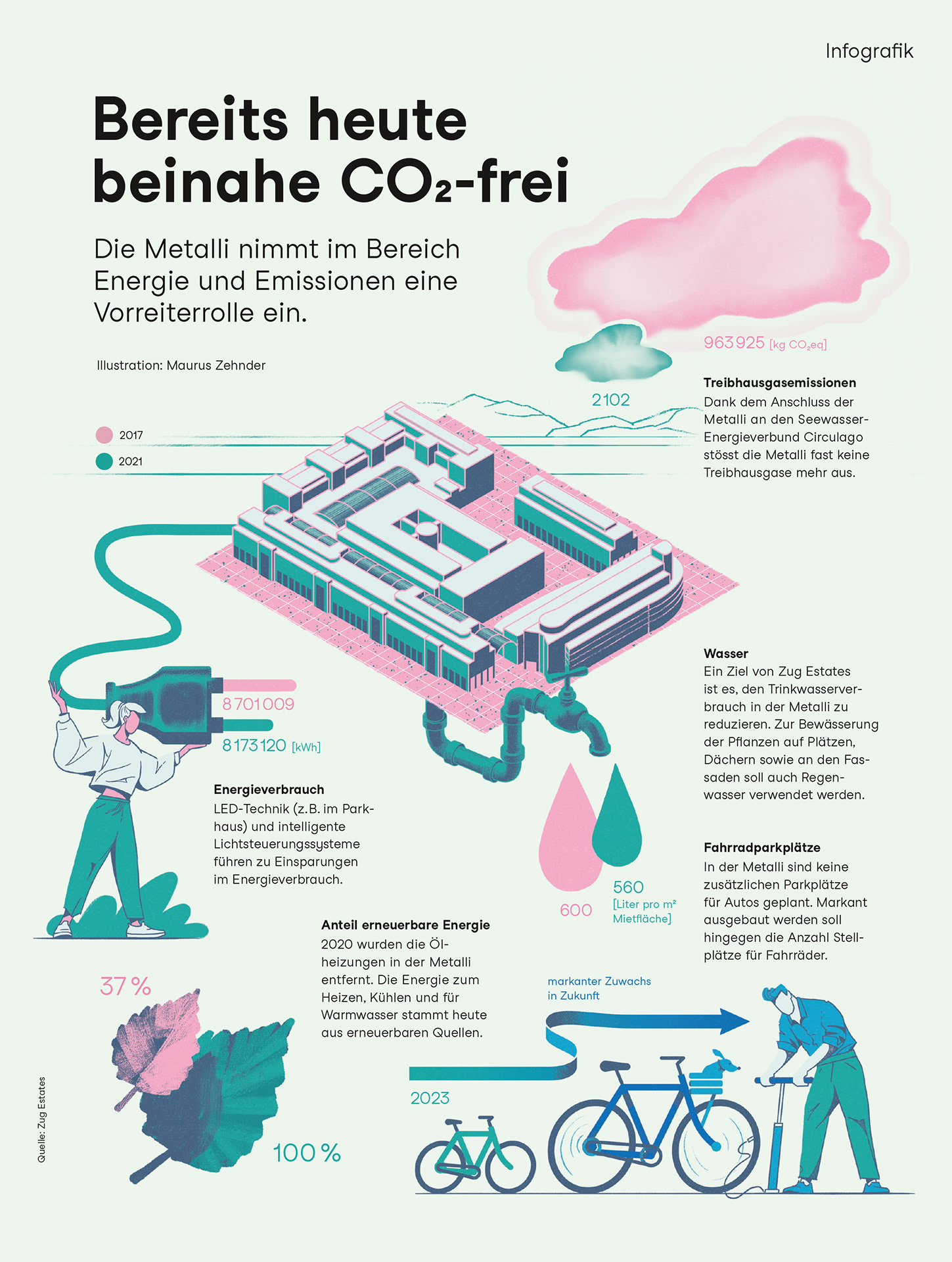 Infografik stellt die Fortschritte in der Nachhaltigkeitsentwicklung der Metalli Zug dar. 