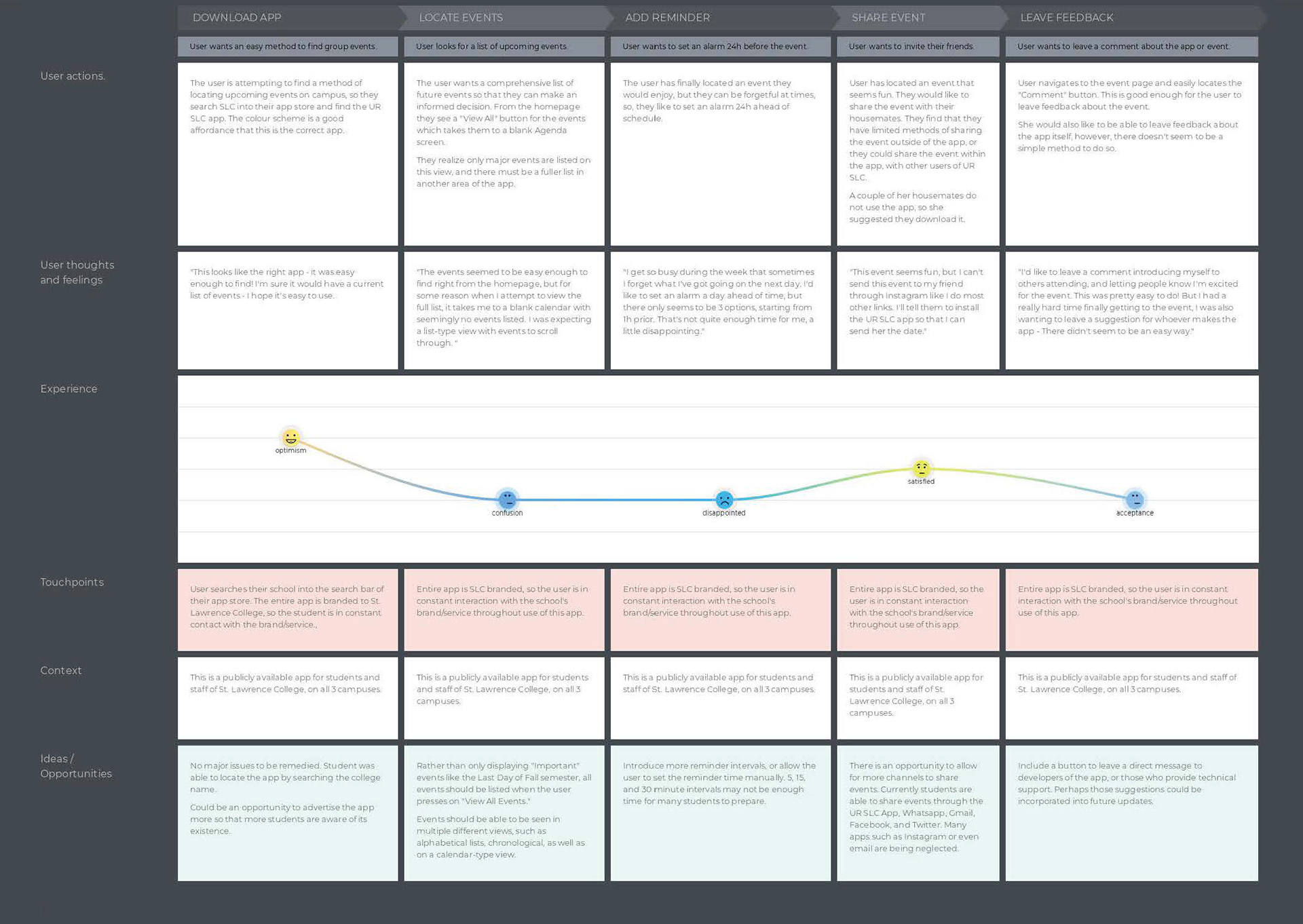 A chart showing various information about user experience.