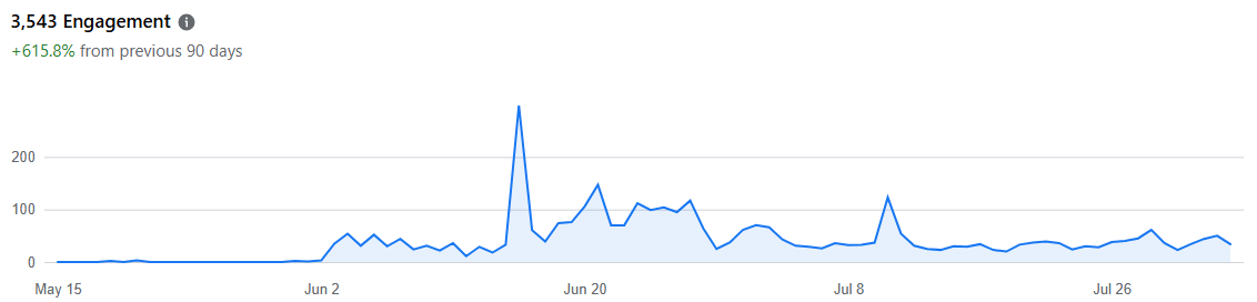 Screenshot of the Meta analytics, demonstrating a +615.8% increase in engagement over the previous 90 days.