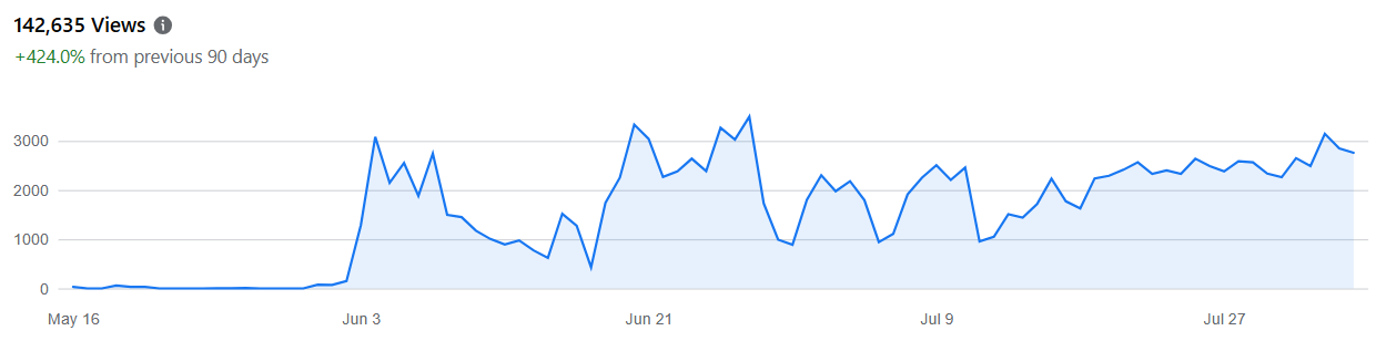Screenshot of the Meta analytics, demonstrating a +424% increase in viewership over the previous 90 days.