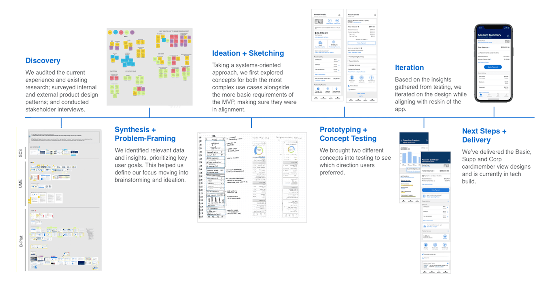 Project timeline from discovery through delivery
